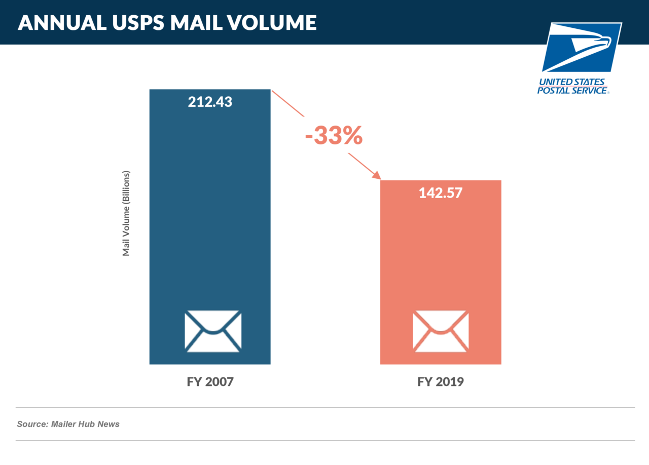 A Look at USPS Delivery Trends Epic Research