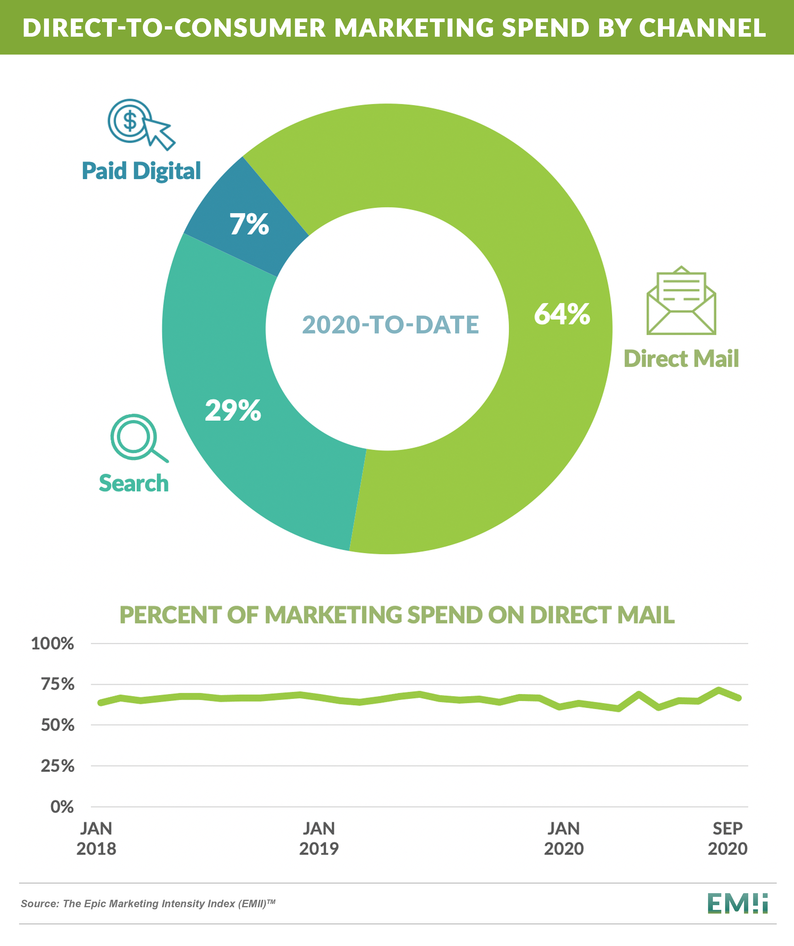 Direct-to-Consumer Spend by Channel_20201107