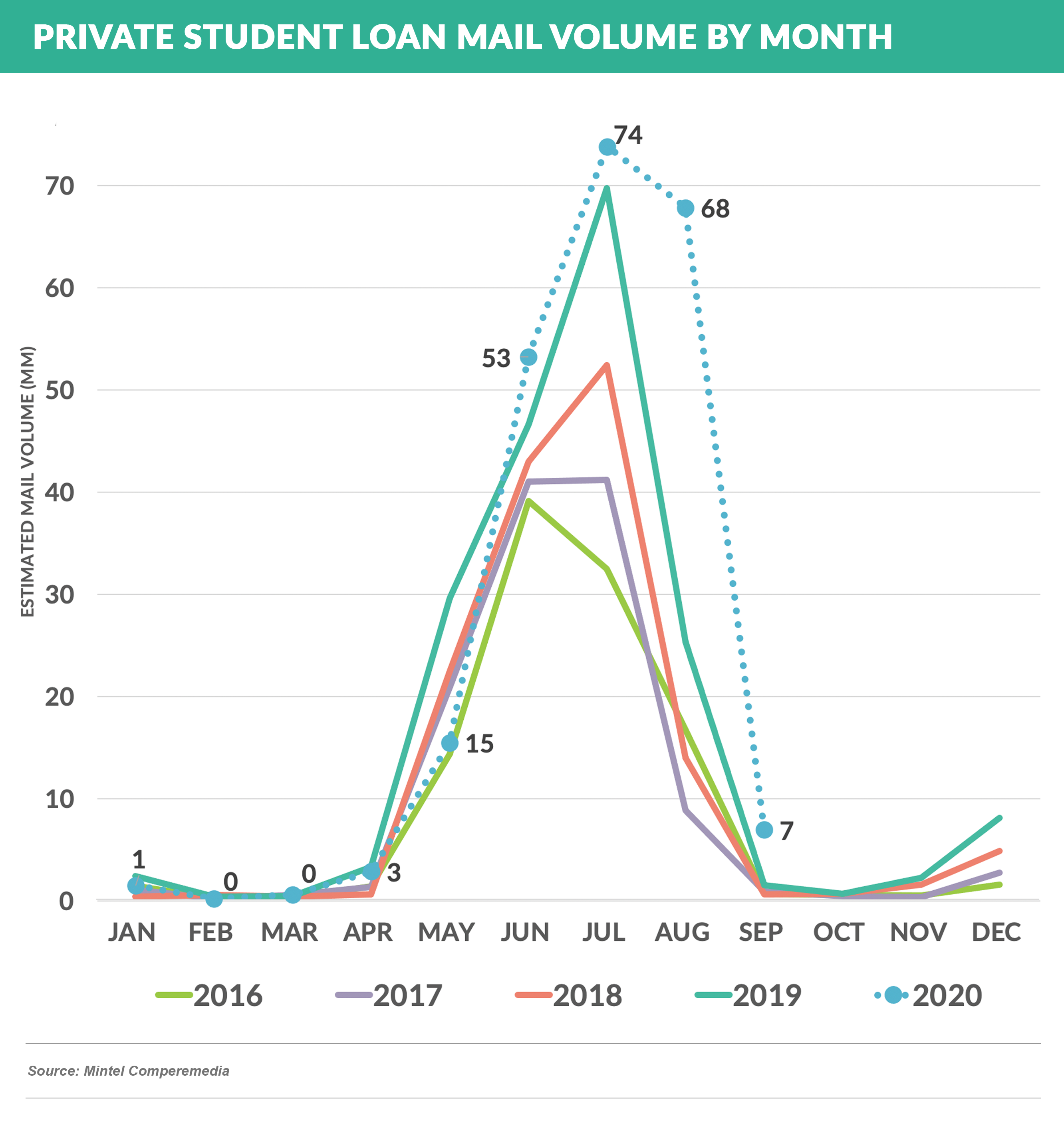 Private Student Loan mail volume by month 20201107