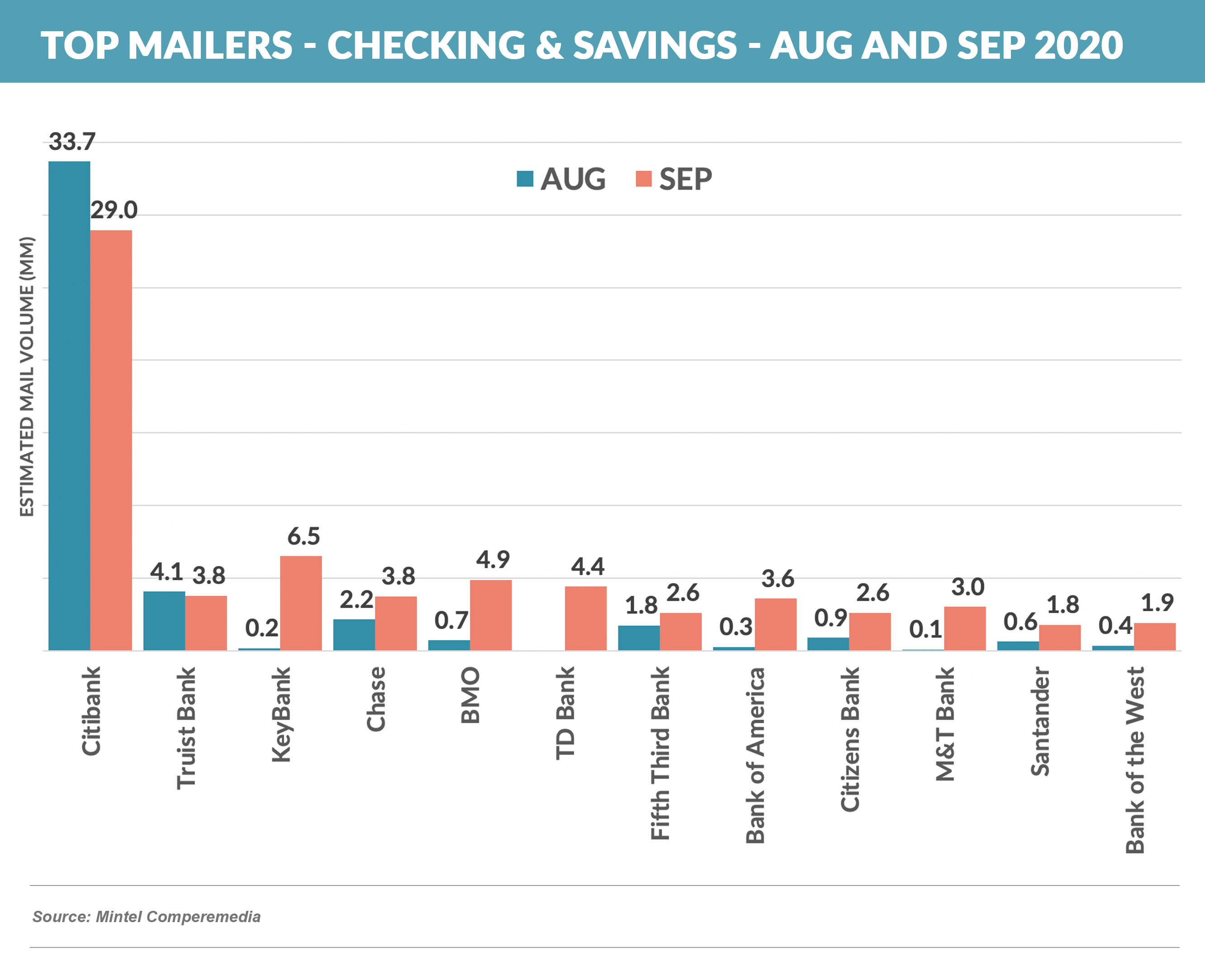 Top Mailers - Checking & Savings - Aug and Sep 2020