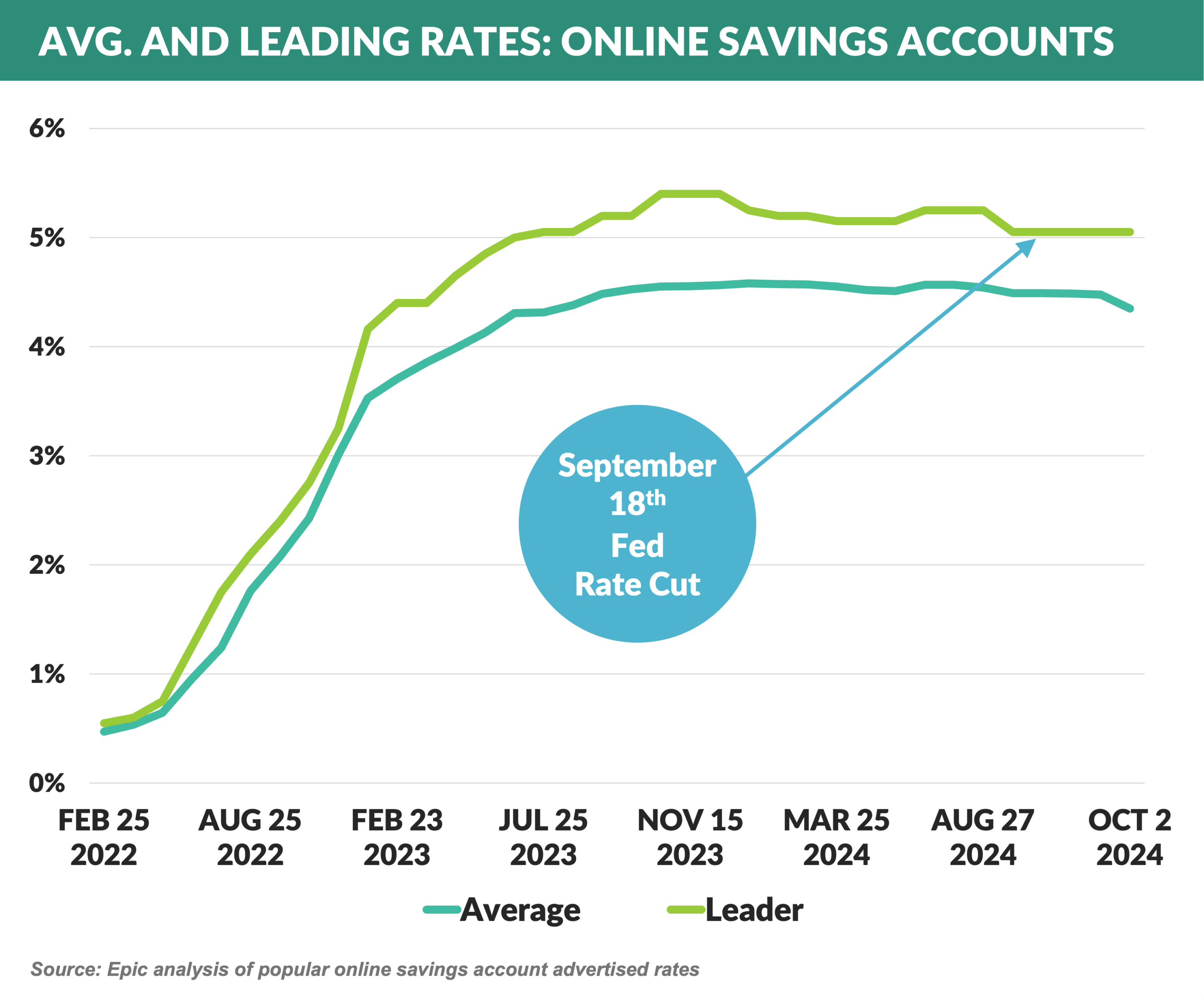 Graph: Avg. and Leading Rates: Online Savings Accounts