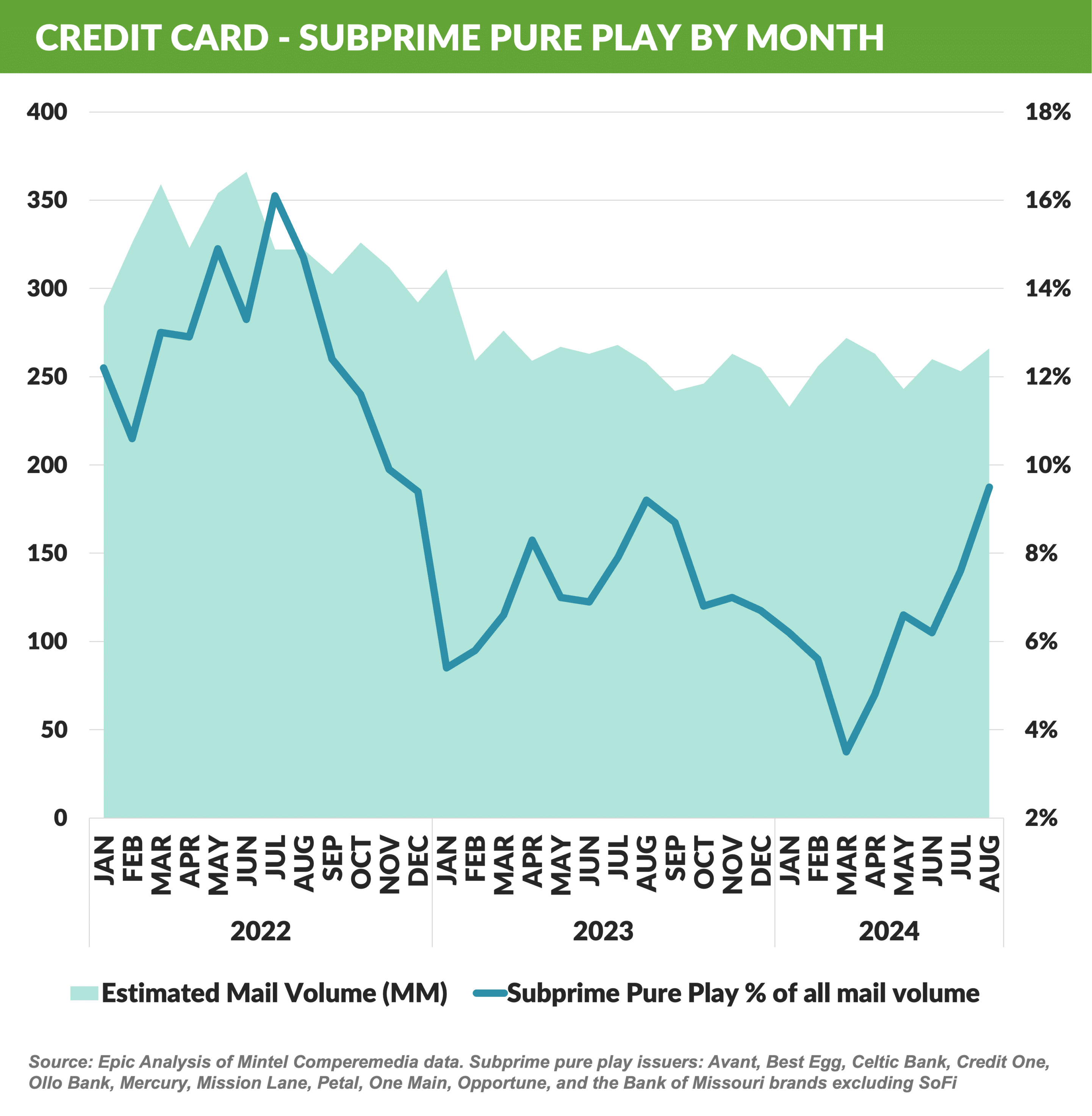 Graph: Credit Card - Subprime Pure Play by Month