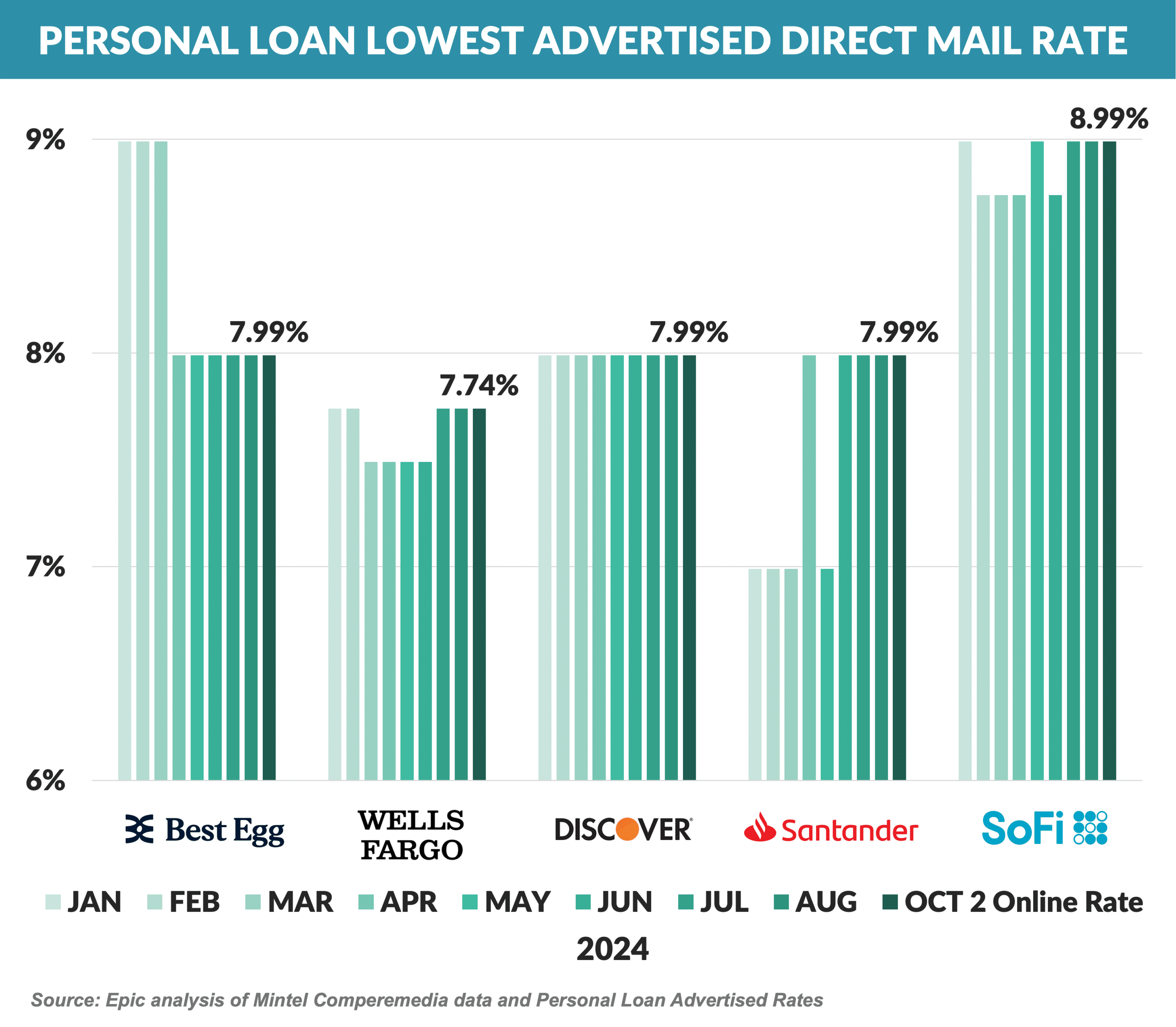 Graph: Personal Loan Lowest Advertised Direct Mail Rate