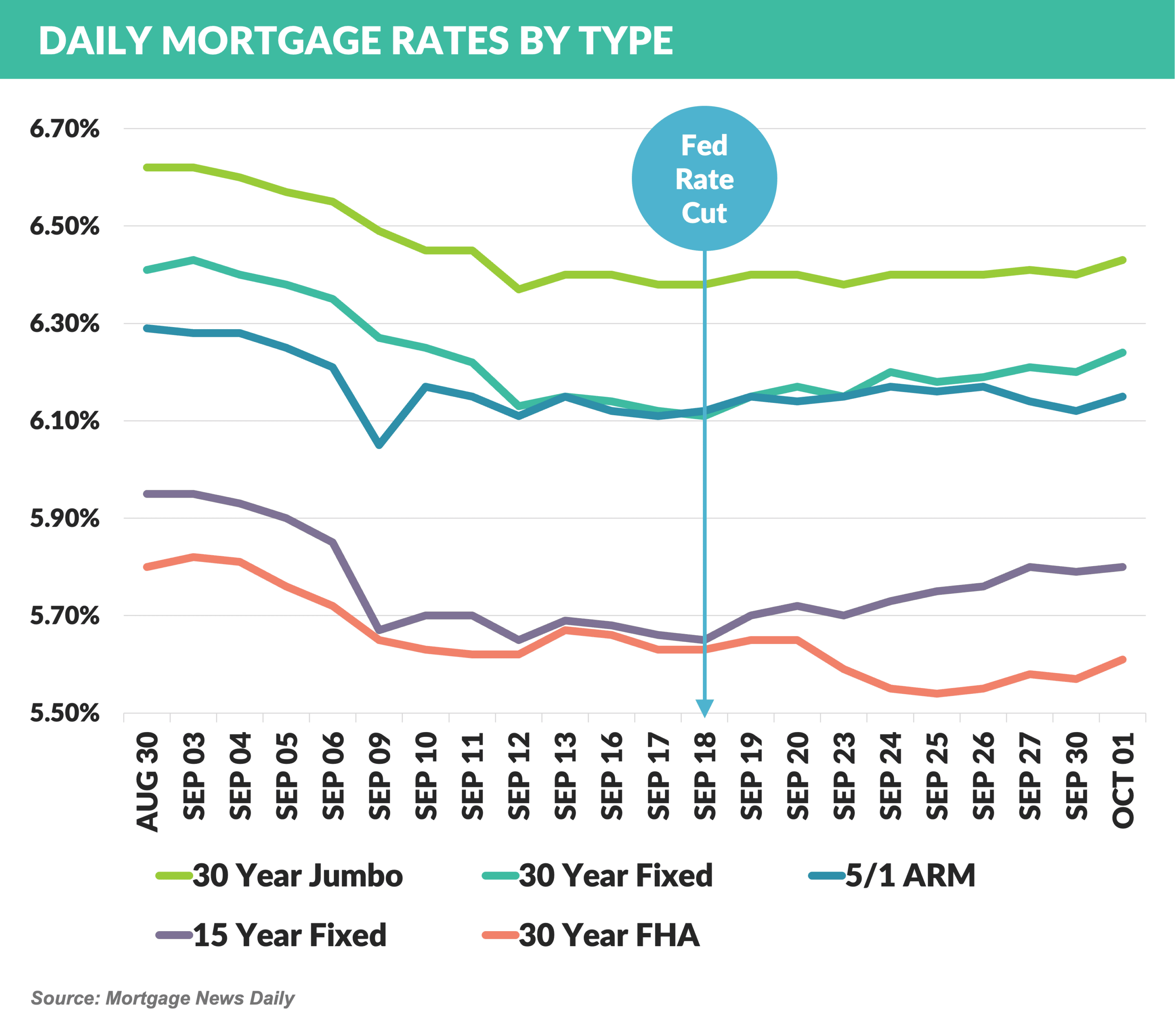 Graph: Daily Mortgage Rates By Type