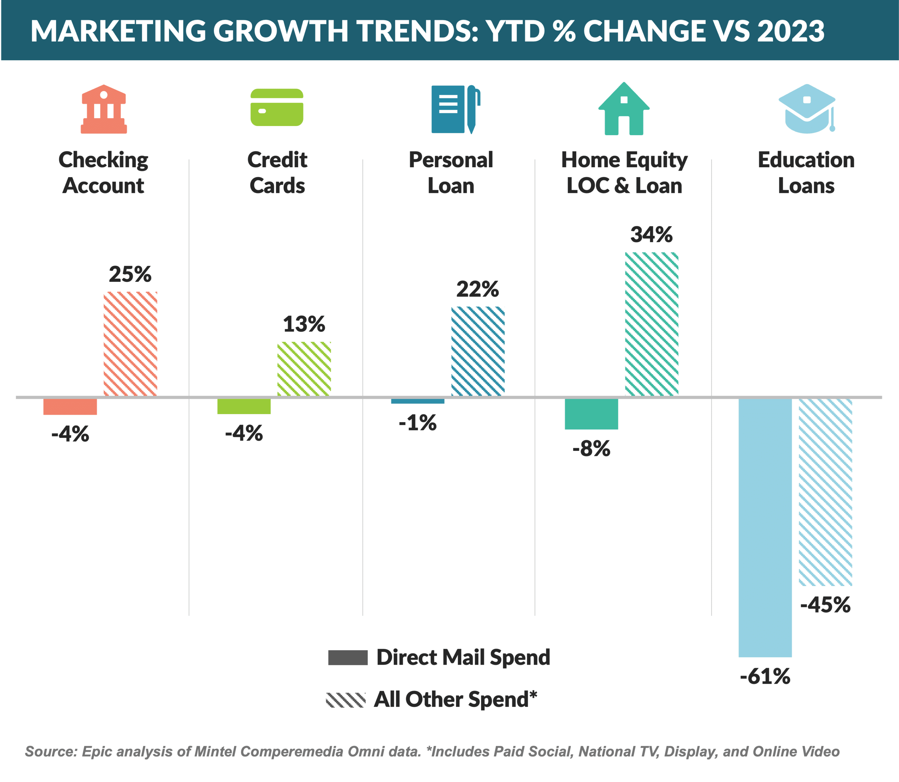 Graph: Marketing Growth Trends: YTD % Change vs 2023