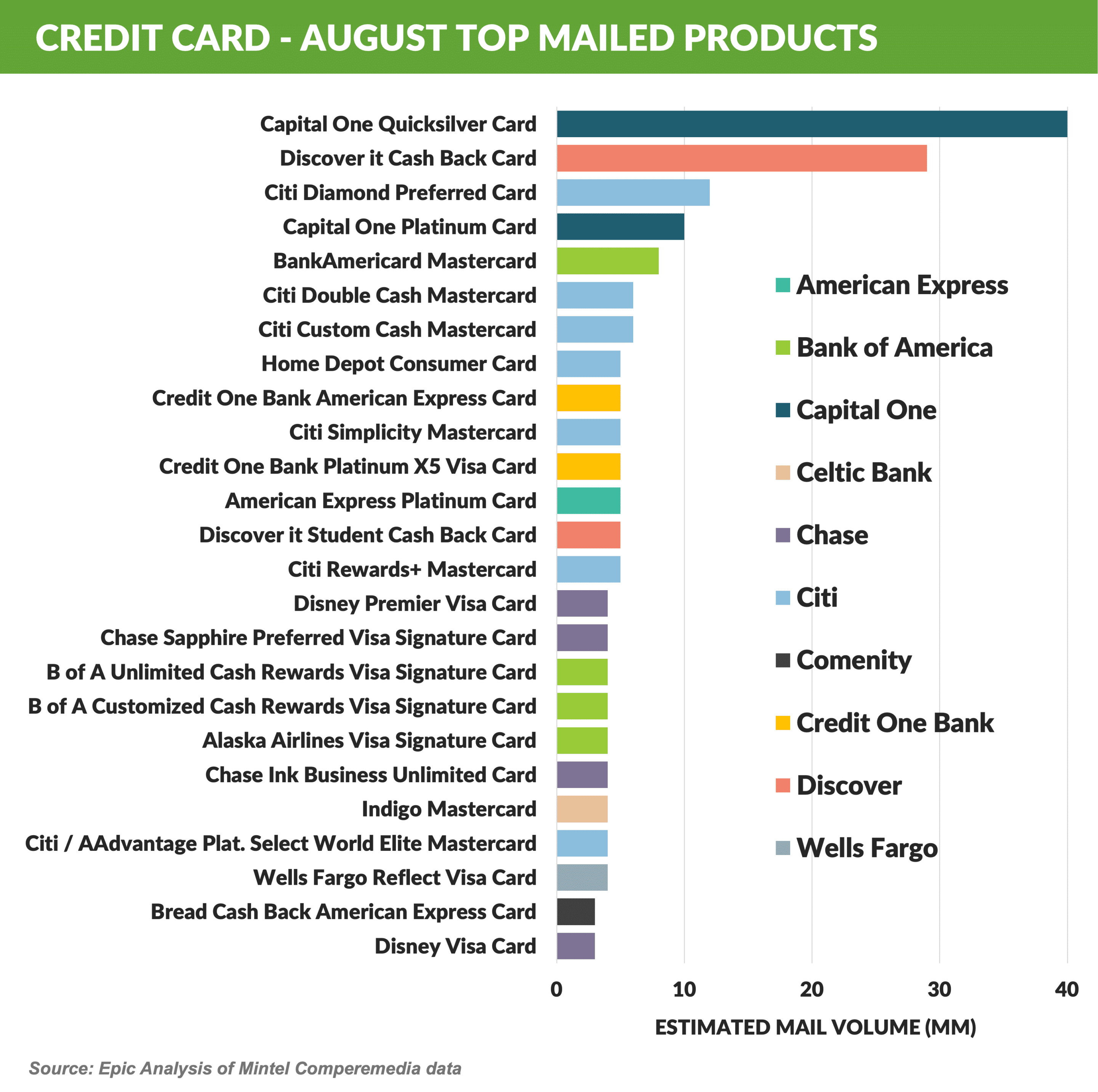 Graph: Credit Cards - August Top Mailed Products