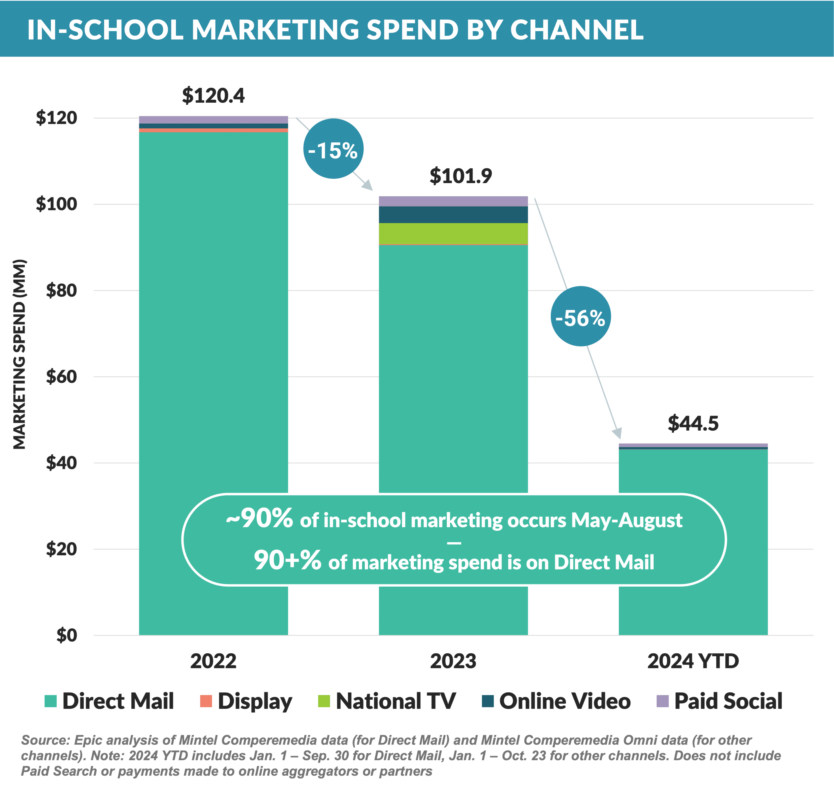 Graph: In-School Marketing Spend By Channel