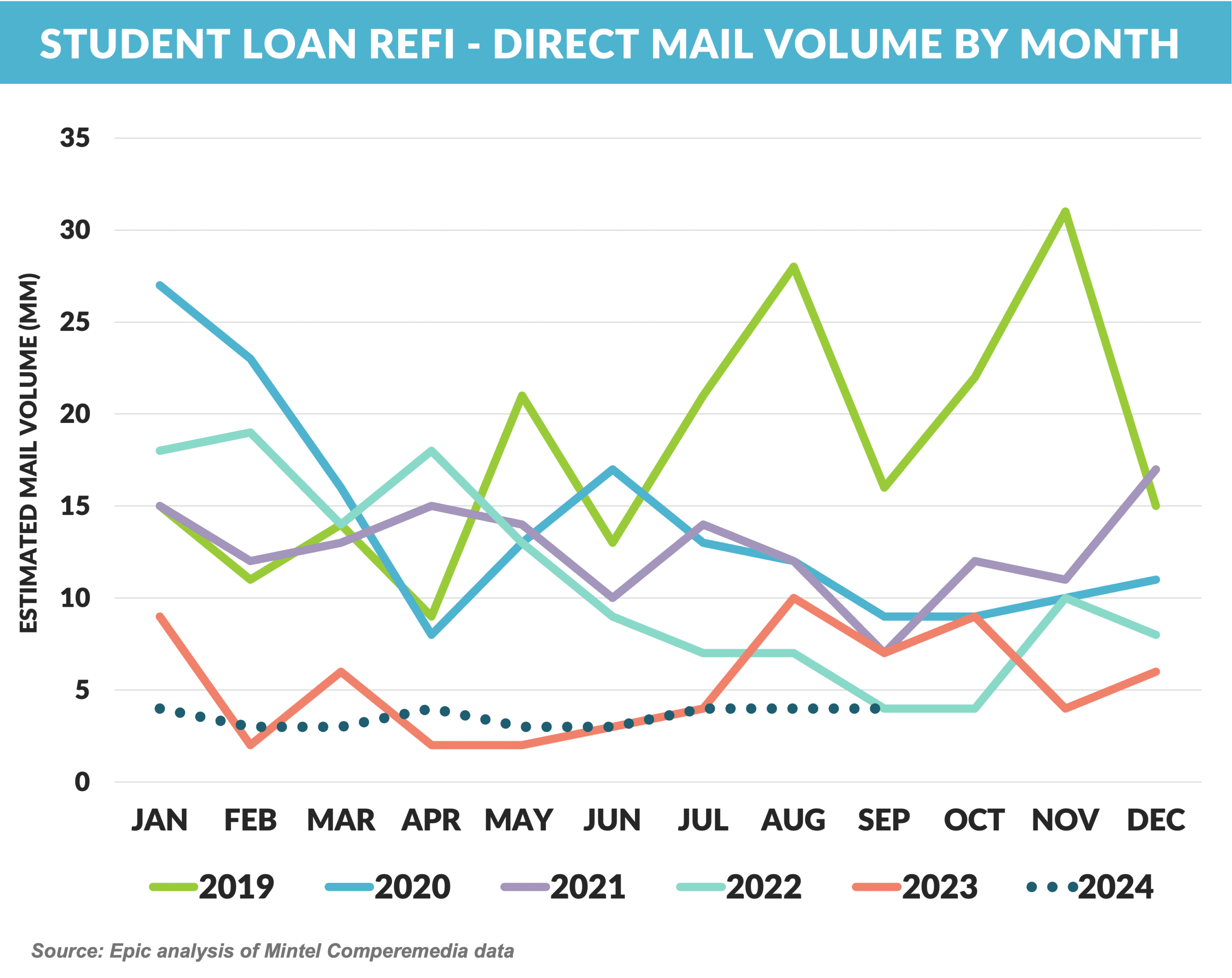 Graph: Student Loan Refi - Direct Mail Volume by Month