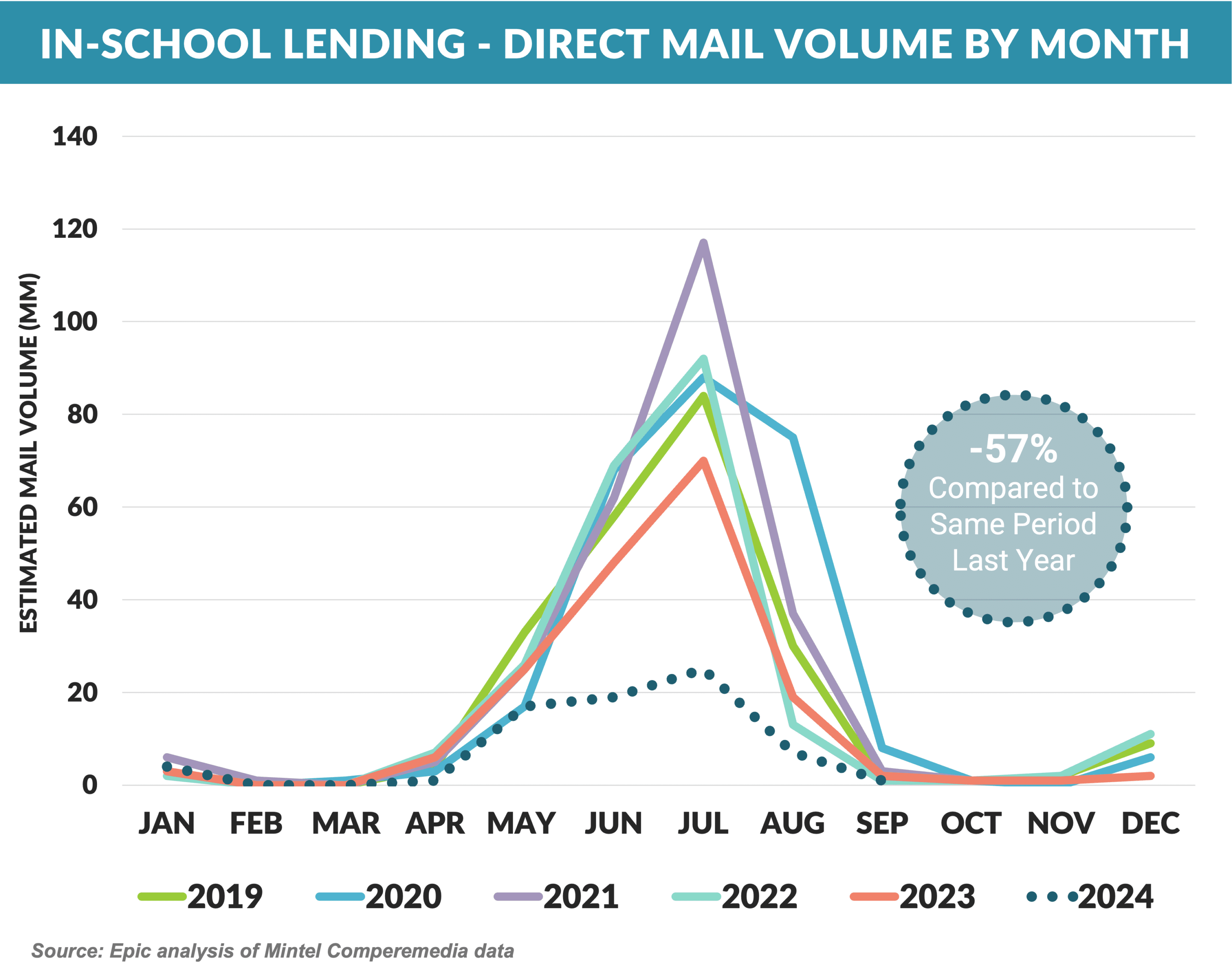 Graph: In-School Lending - Direct Mail Volume By Month