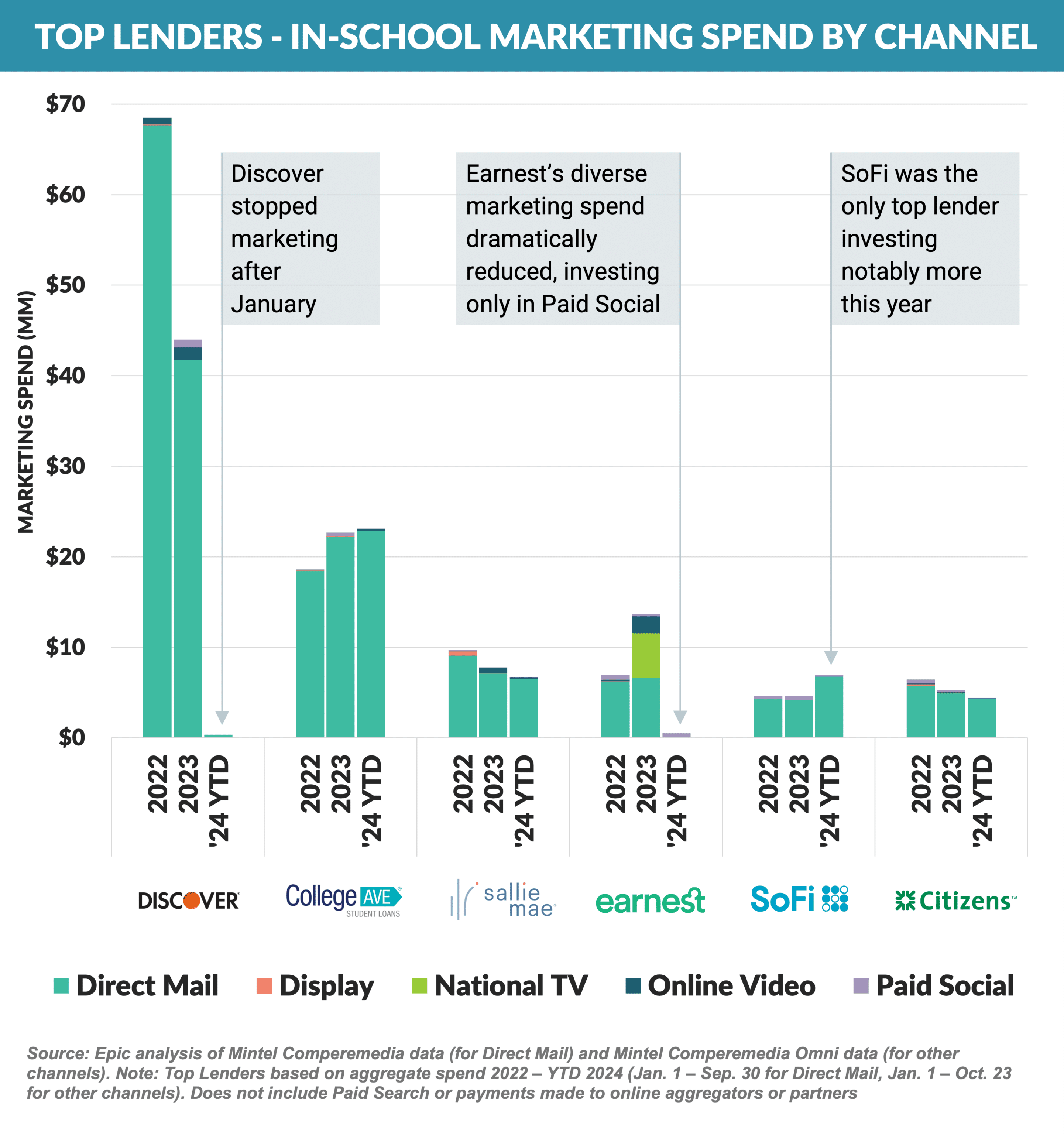 Top Lenders - In-School Marketing Spend by Channel