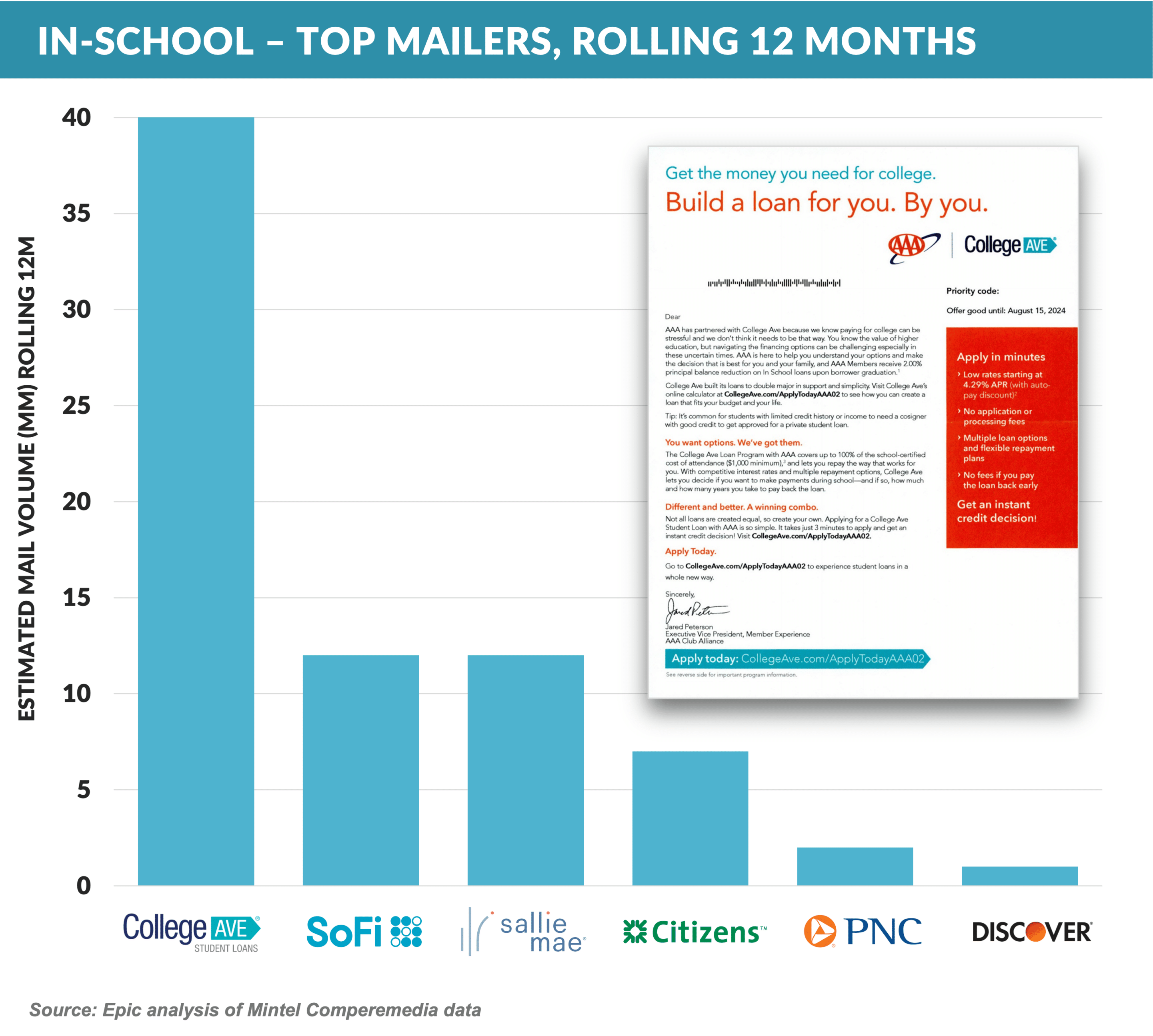 Graph: In-School - Top Mailers, Rolling 12 Months