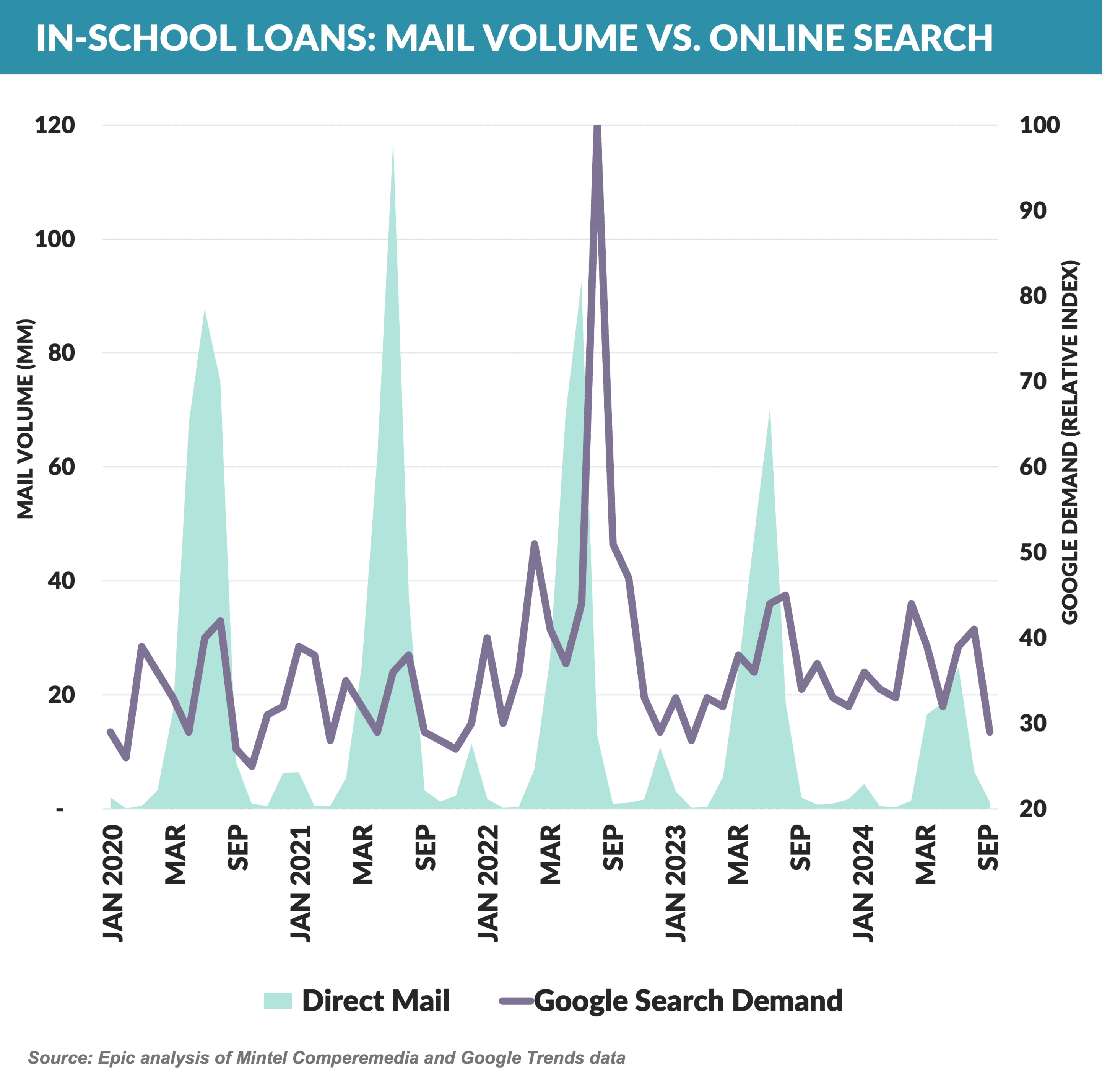 In-School Loans: Mail Volume vs. Online Search