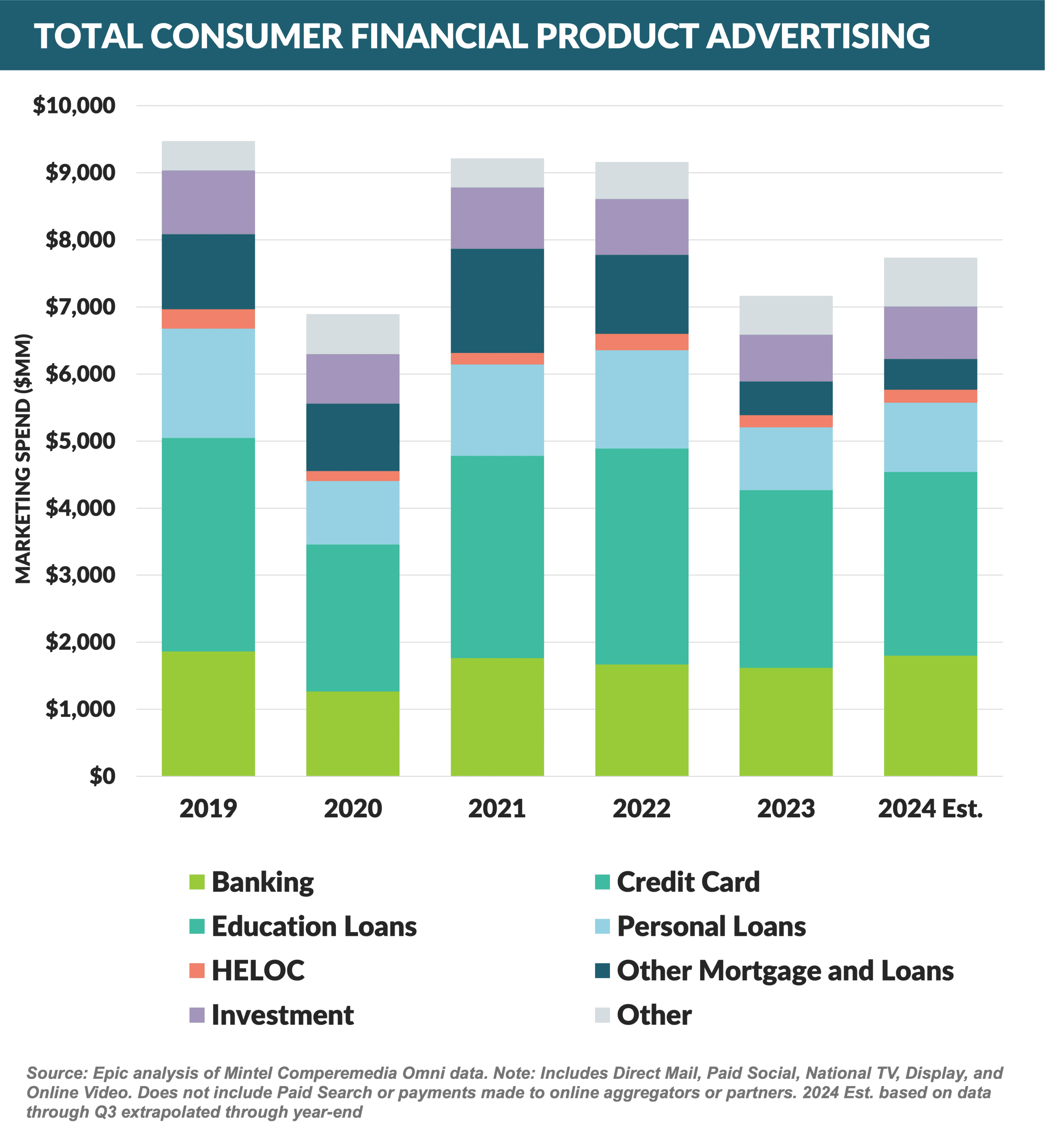 Graph: Total Consumer Financial Product Advertising