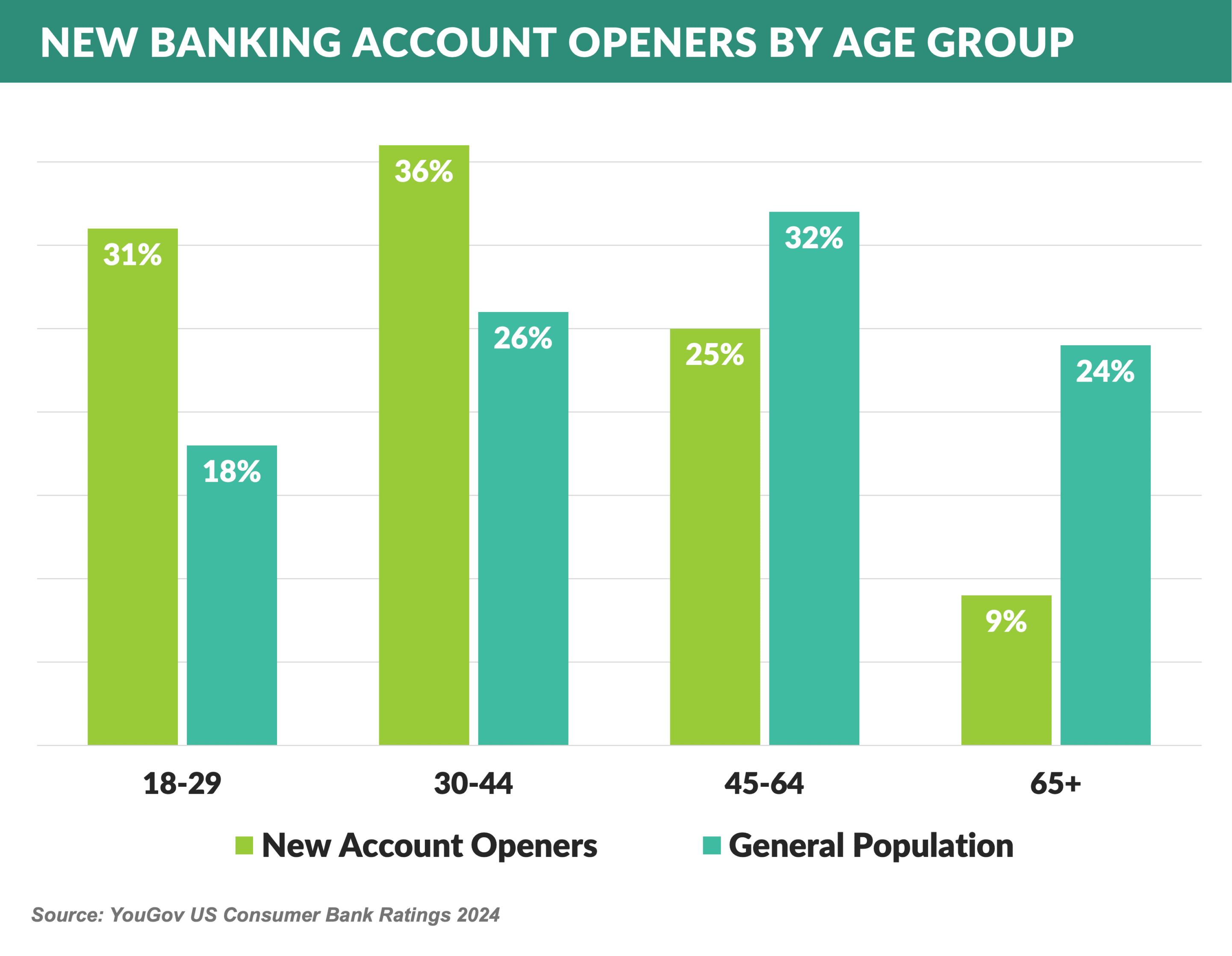 Graph: New Banking Account Openers by Age Group