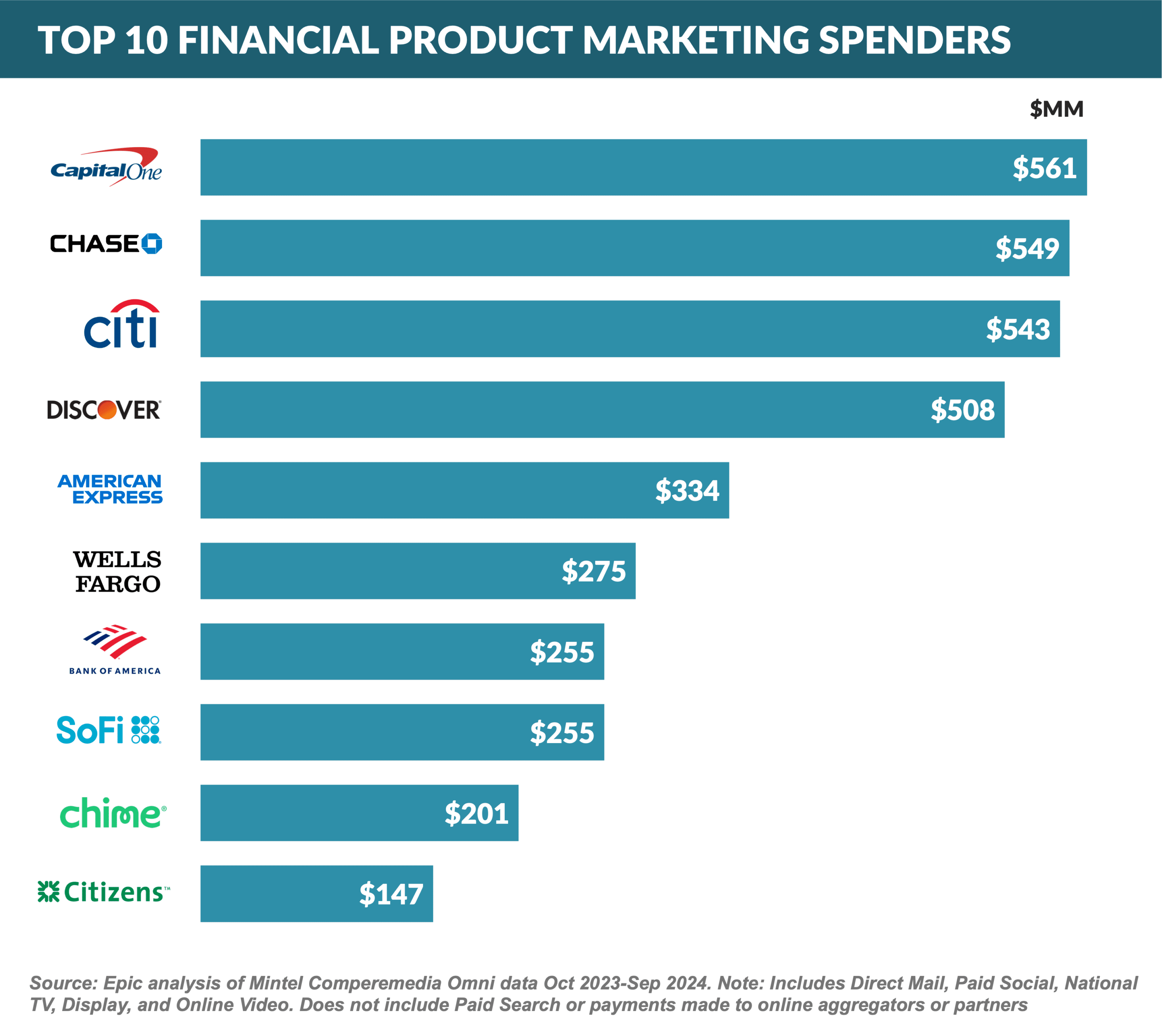 Graph: Top 10 Financial Product Marketing Spenders