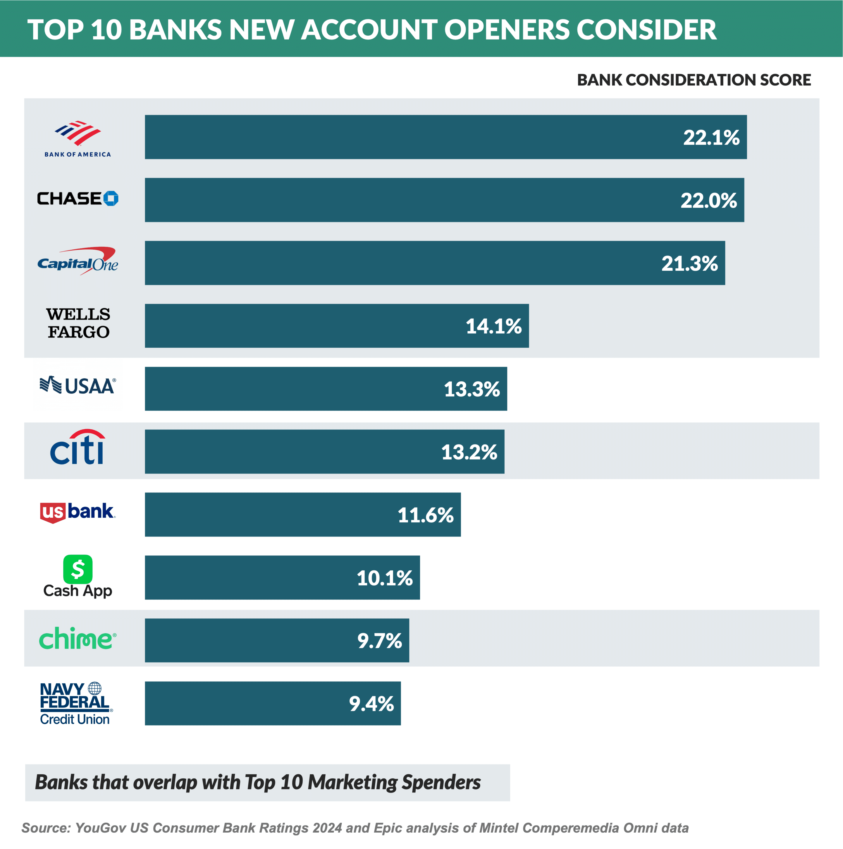 Graph: Top 10 Banks New Account Openers Consider