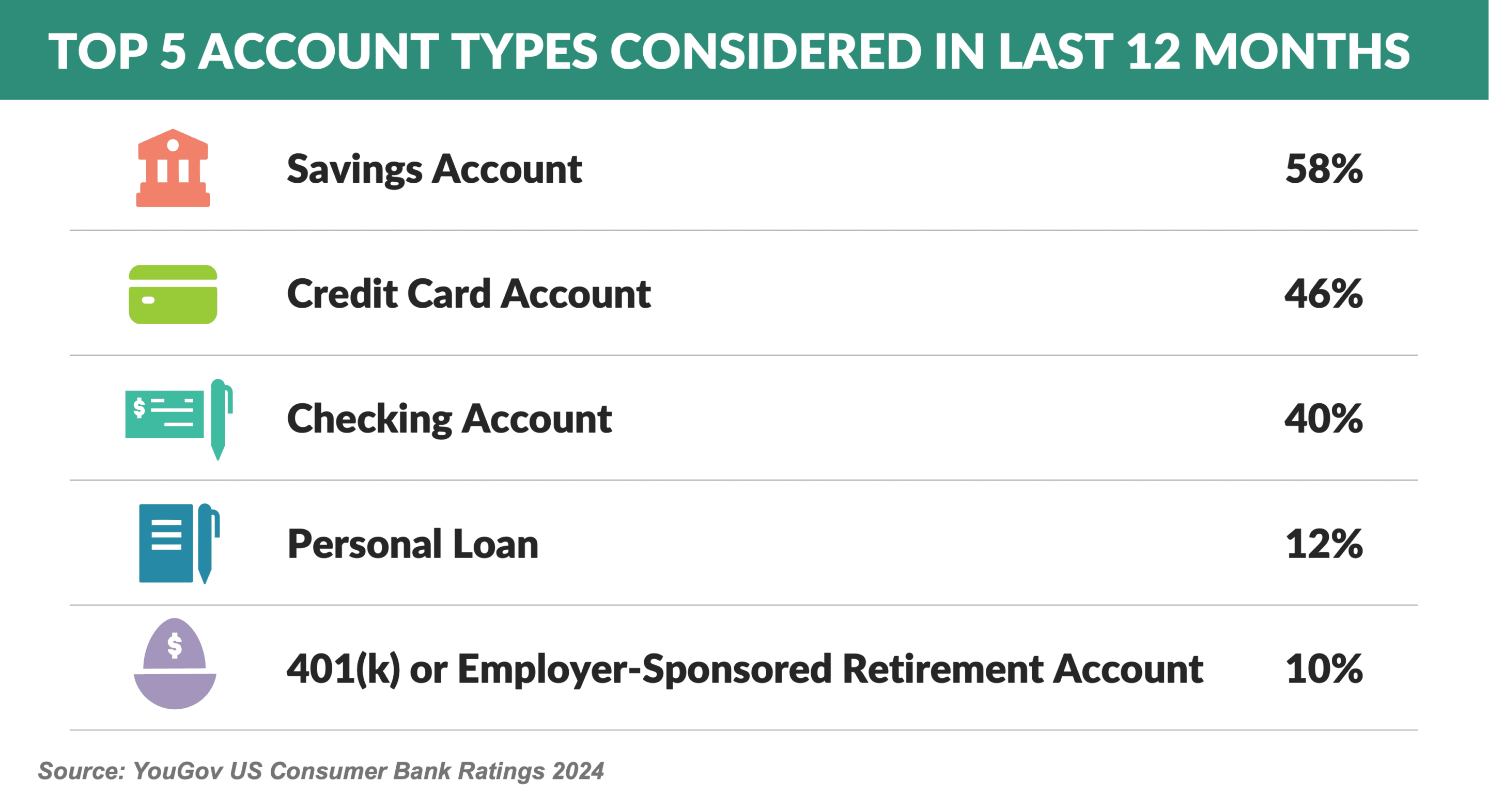 Graph: TOP 5 ACCOUNT TYPES CONSIDERED IN LAST 12 MONTHS