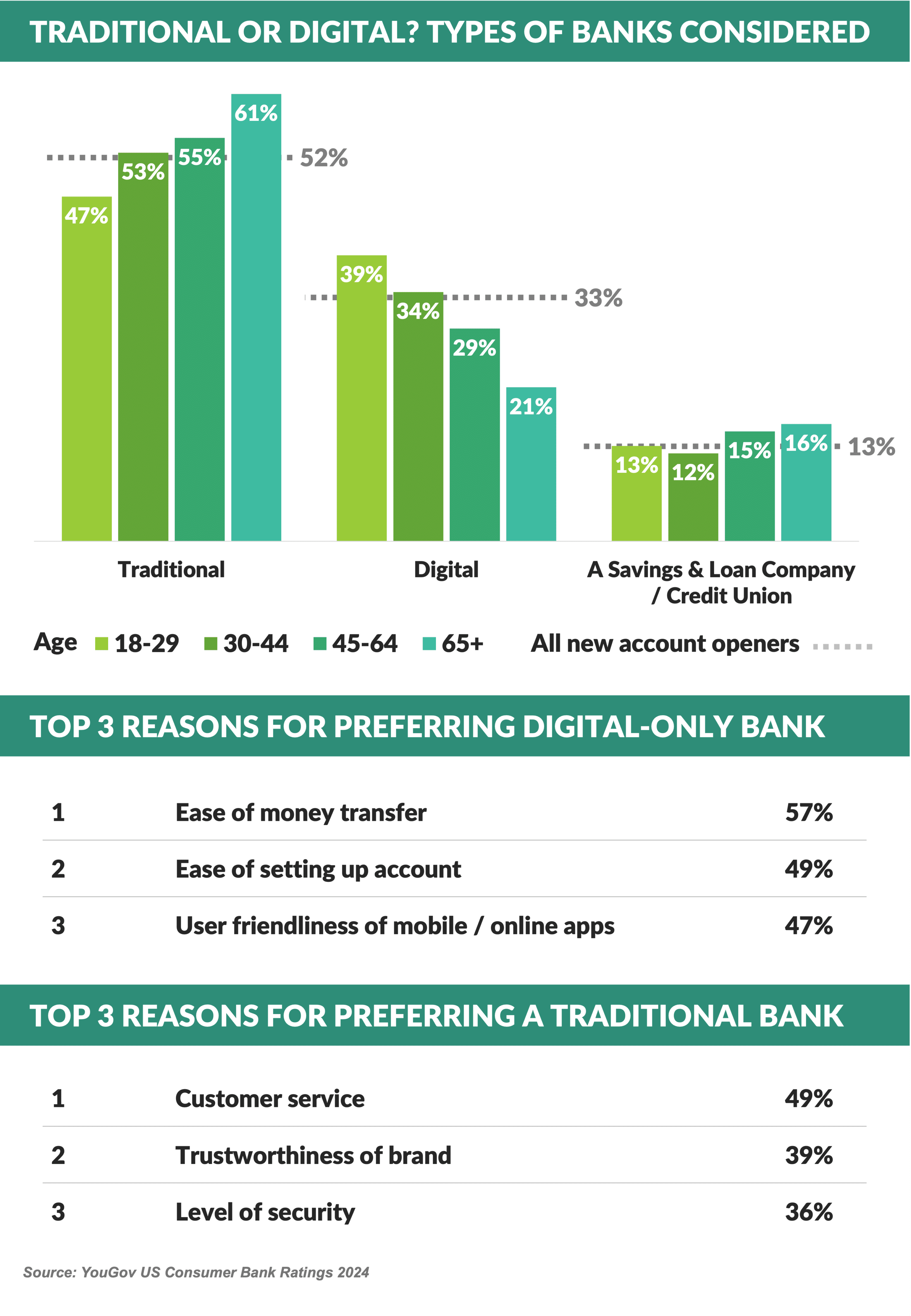 Graph: TRADITIONAL OR DIGITAL? TYPES OF BANKS CONSIDERED