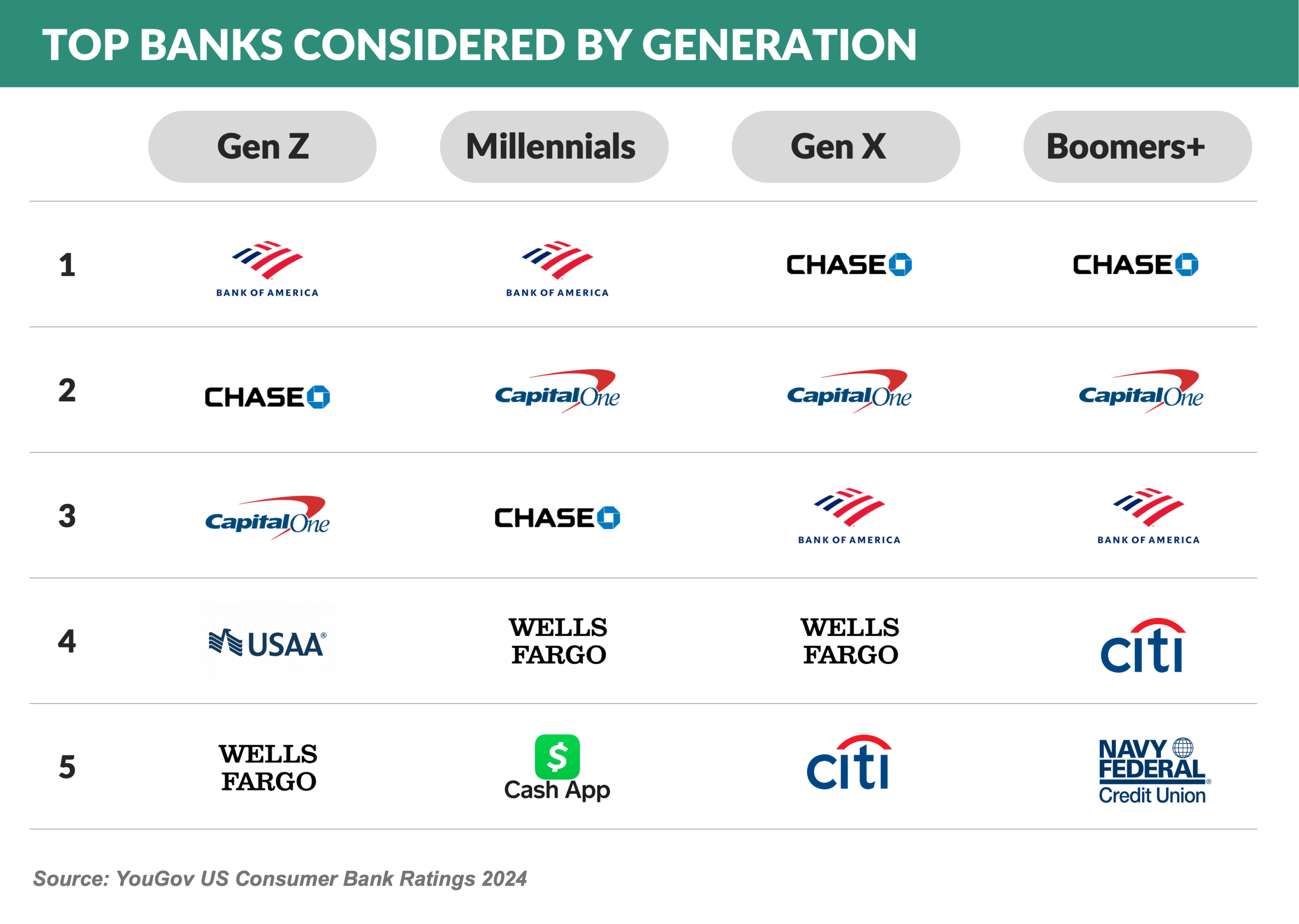 Graph: TOP BANKS CONSIDERED BY GENERATION