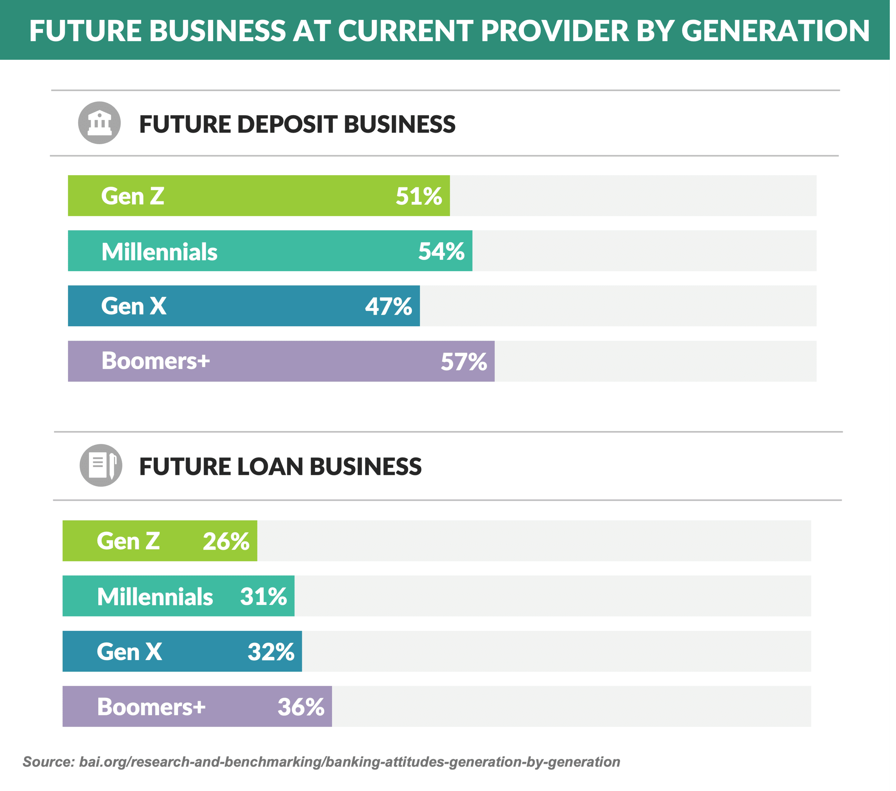 Graph: FUTURE BUSINESS AT CURRENT PROVIDER BY GENERATION