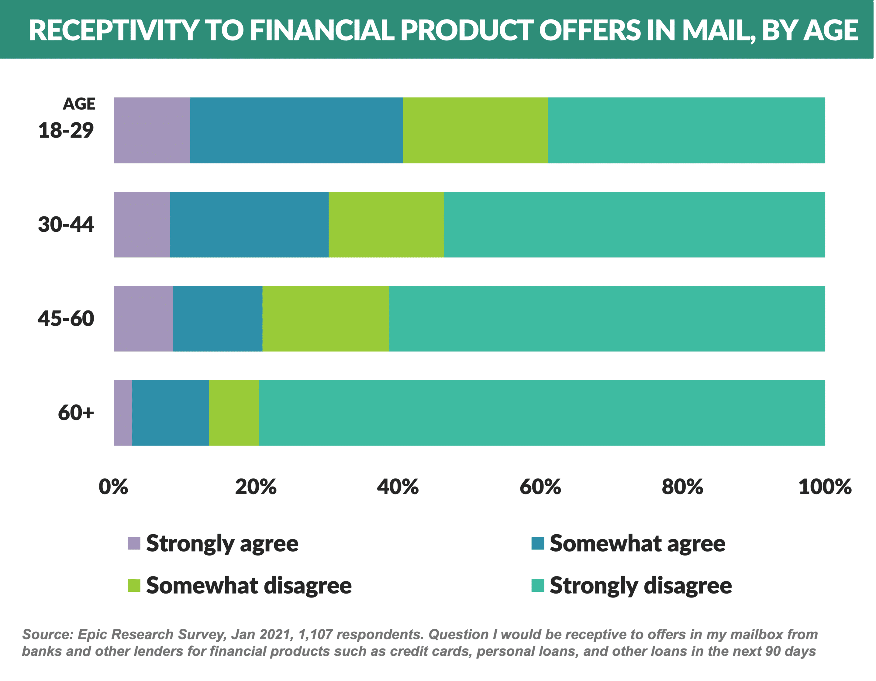 Graph: RECEPTIVITY TO FINANCIAL PRODUCT OFFERS IN MAIL, BY AGE