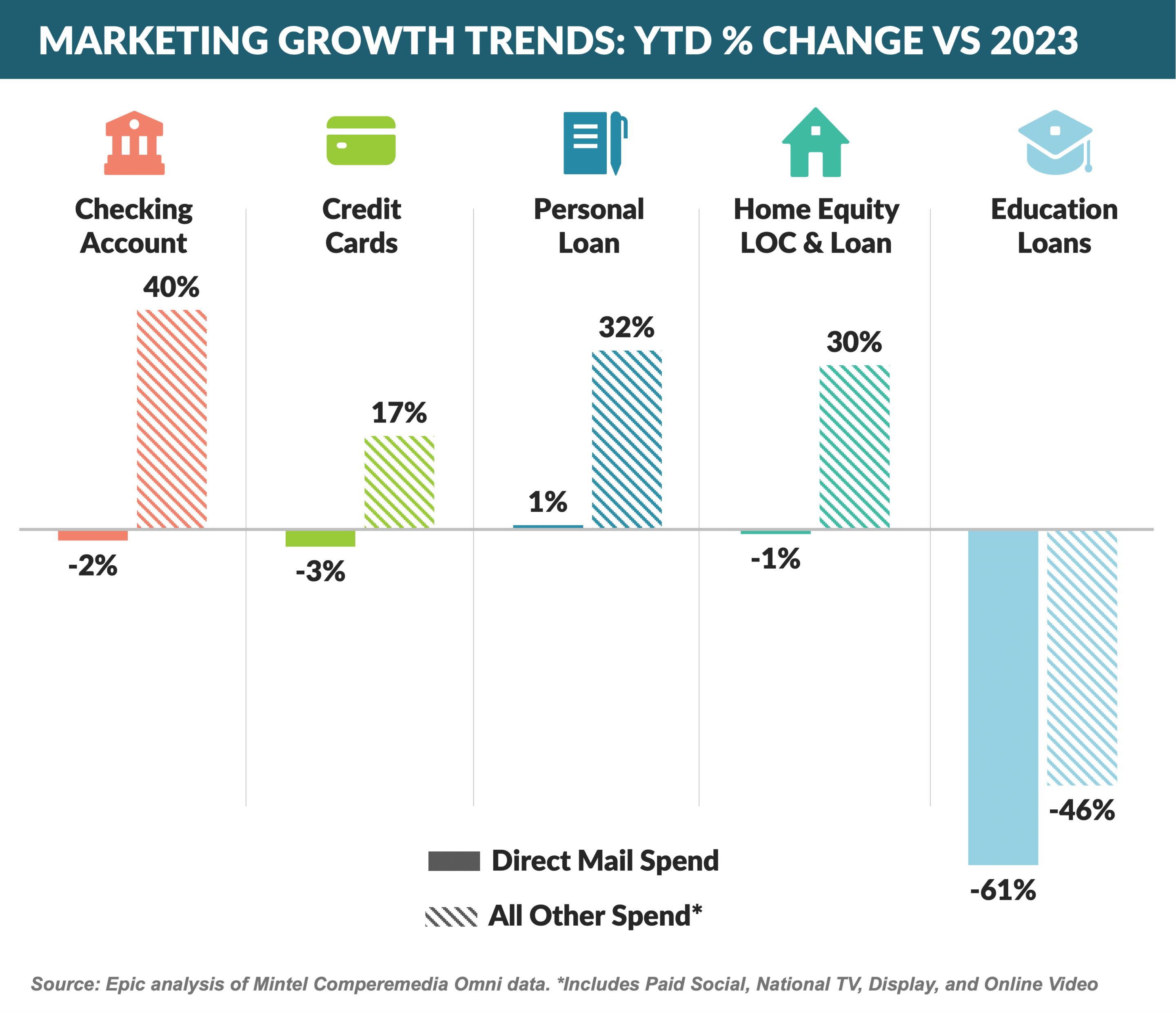 Graph: MARKETING GROWTH TRENDS- YTD % CHANGE VS 2023