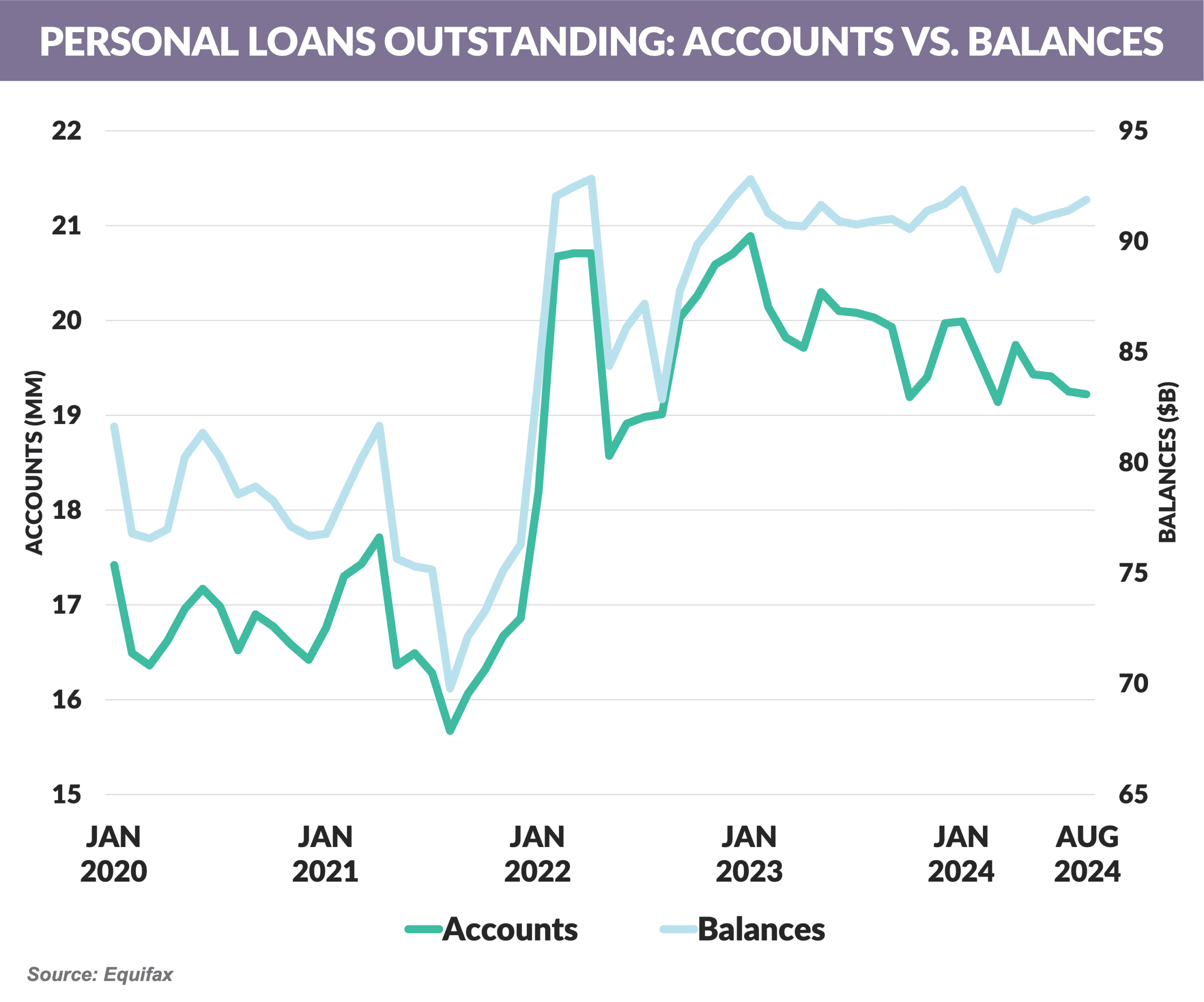 Graph: PERSONAL LOANS OUTSTANDING- ACCOUNTS VS. BALANCES