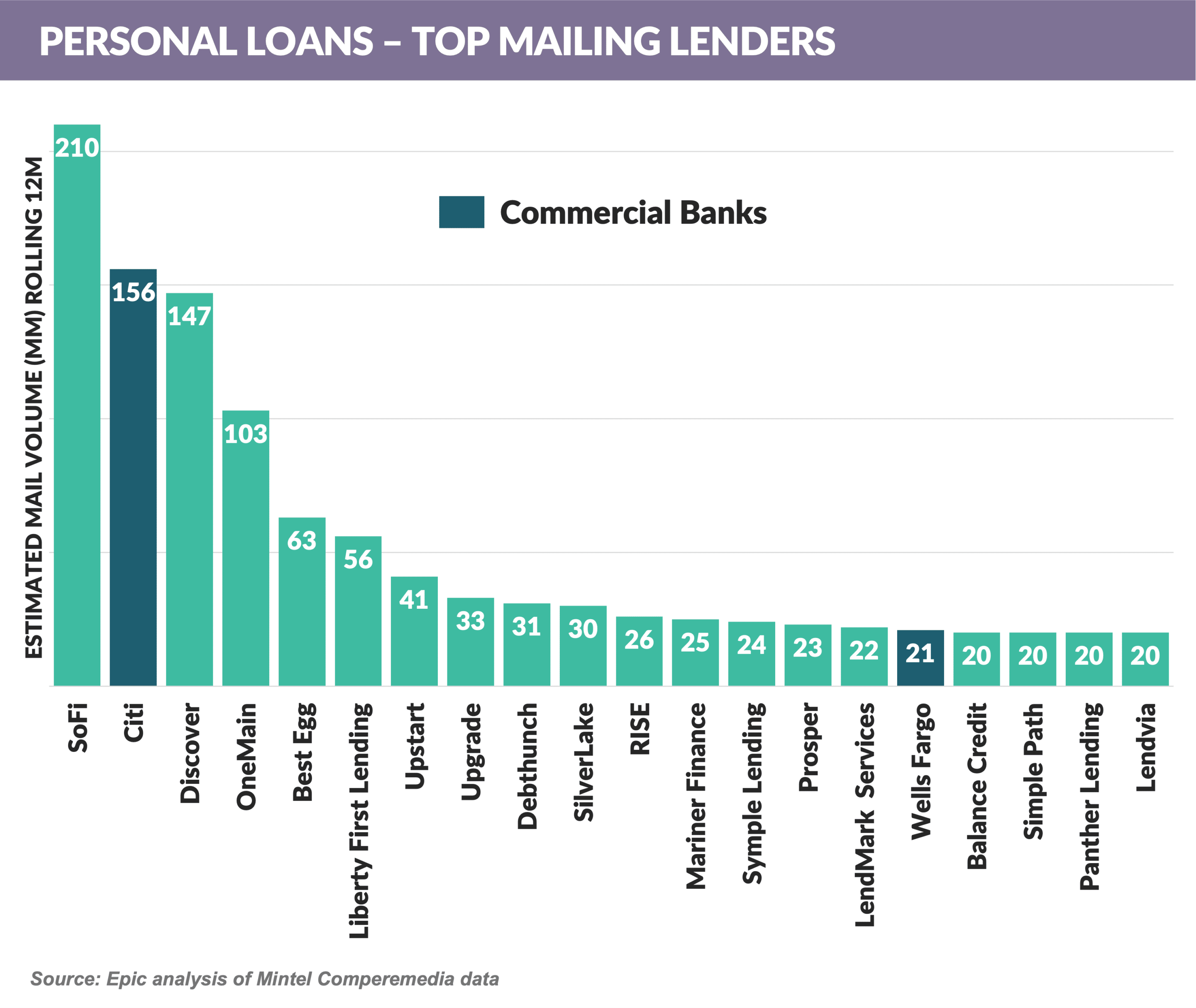 Graph: PERSONAL LOANS – TOP MAILING LENDERS