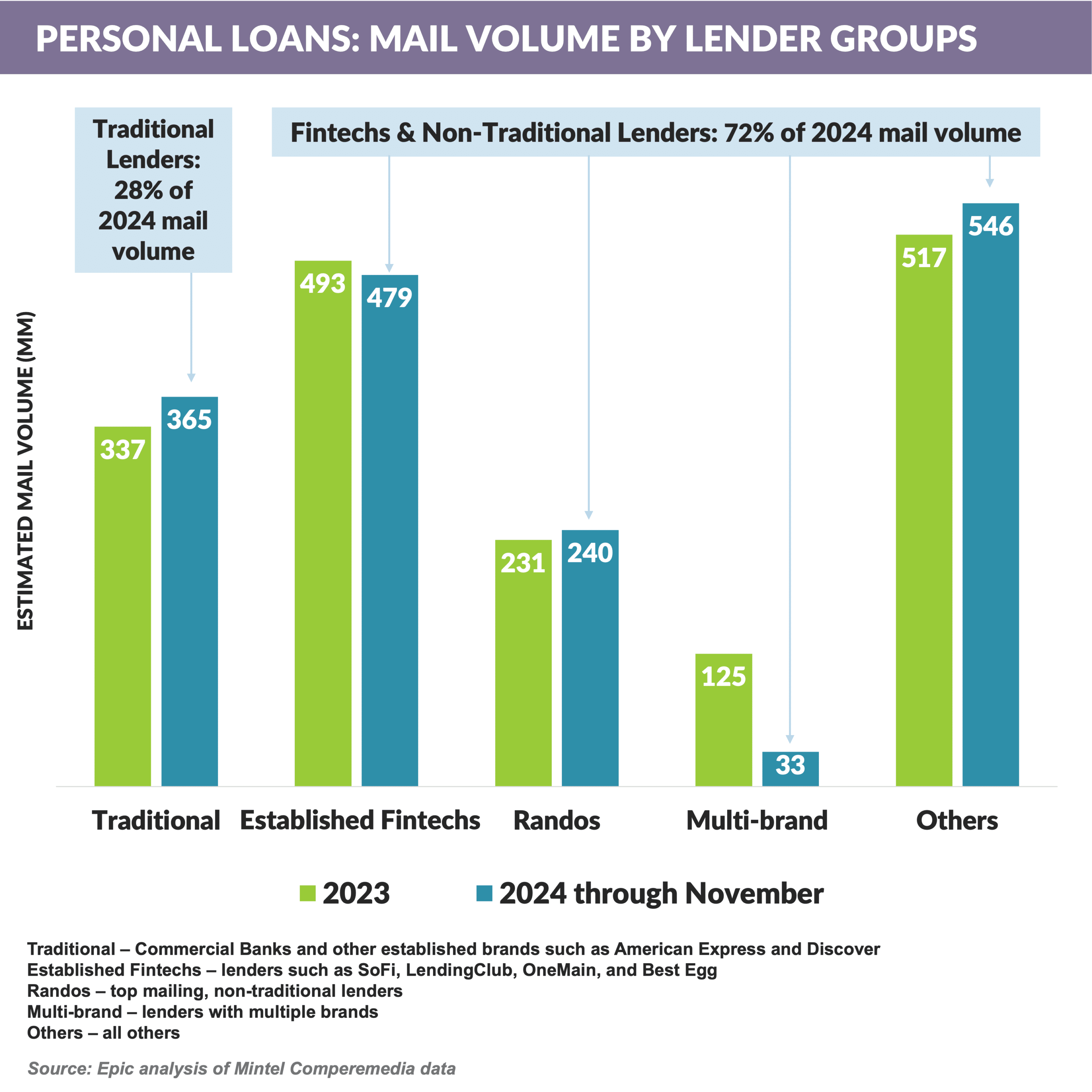 Graph: Personal Loan by Lender Groups