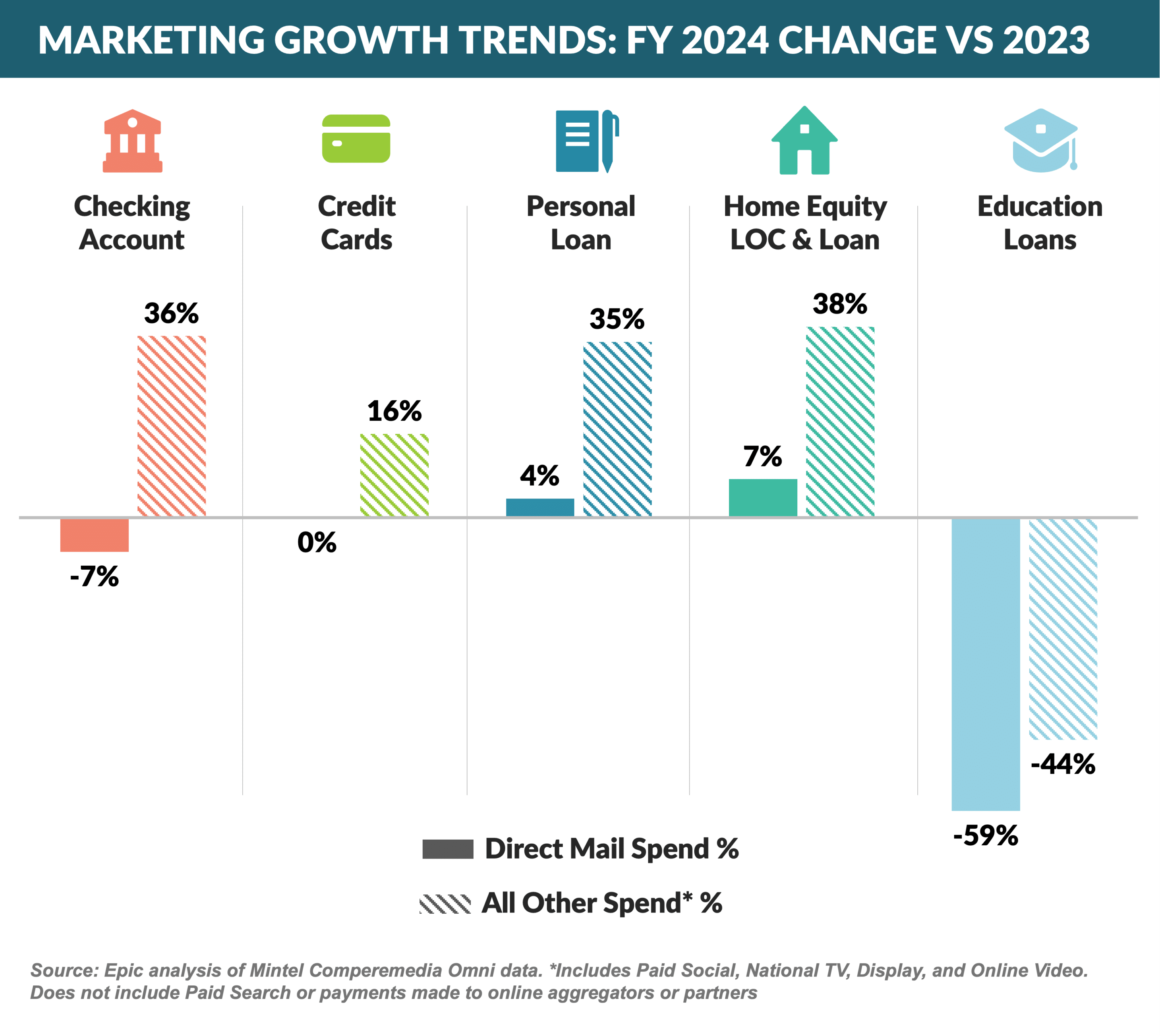 Graph: Marketing Growth Trends: FY 2024 Change VS 2023