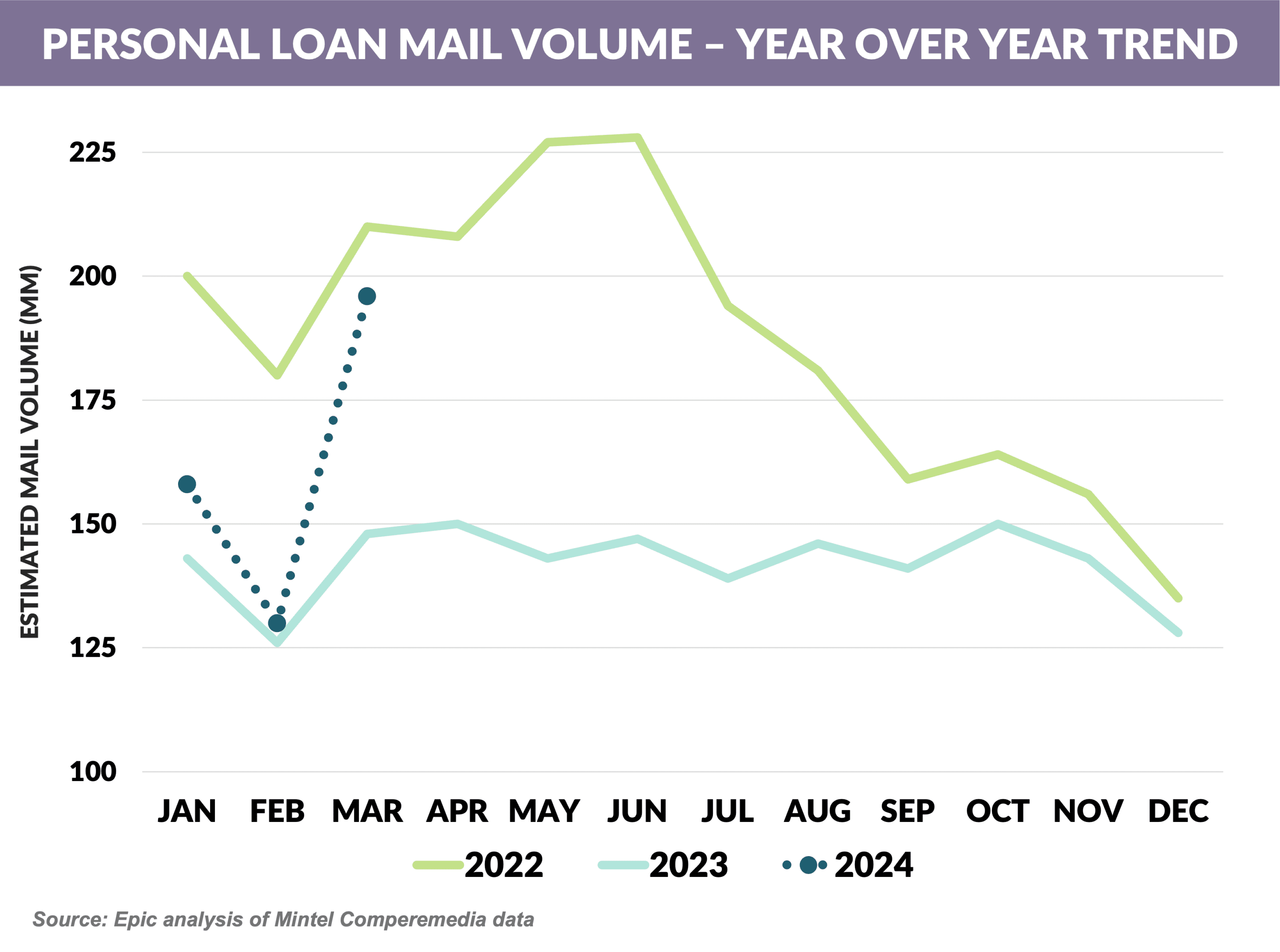 Graph: Personal Loan Mail Volume - Year Over Year Trend