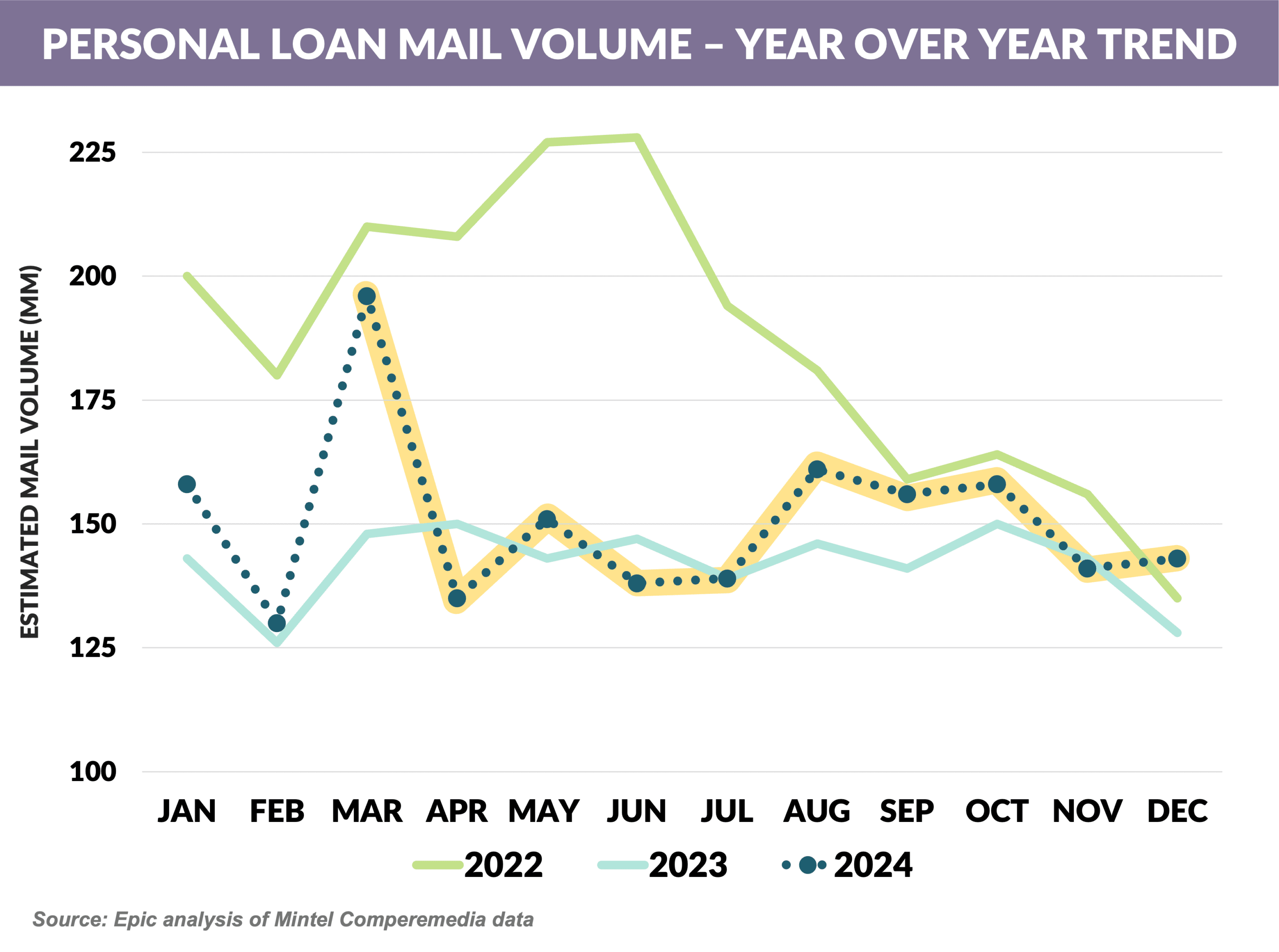 Graph: Personal Mail Volume - Year Over Year Trend