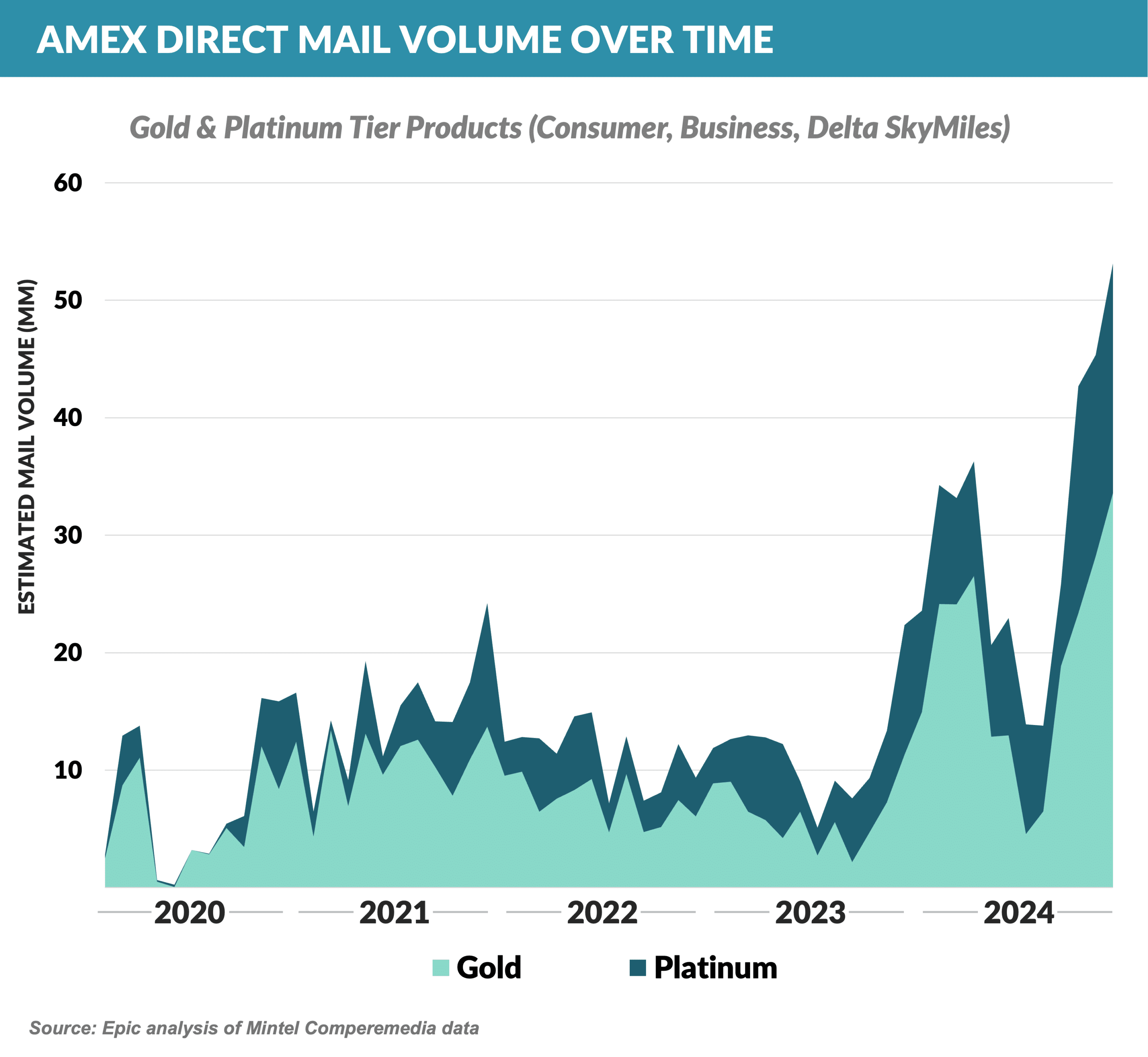 Graph: AMEX Direct Mail Volume Over Time