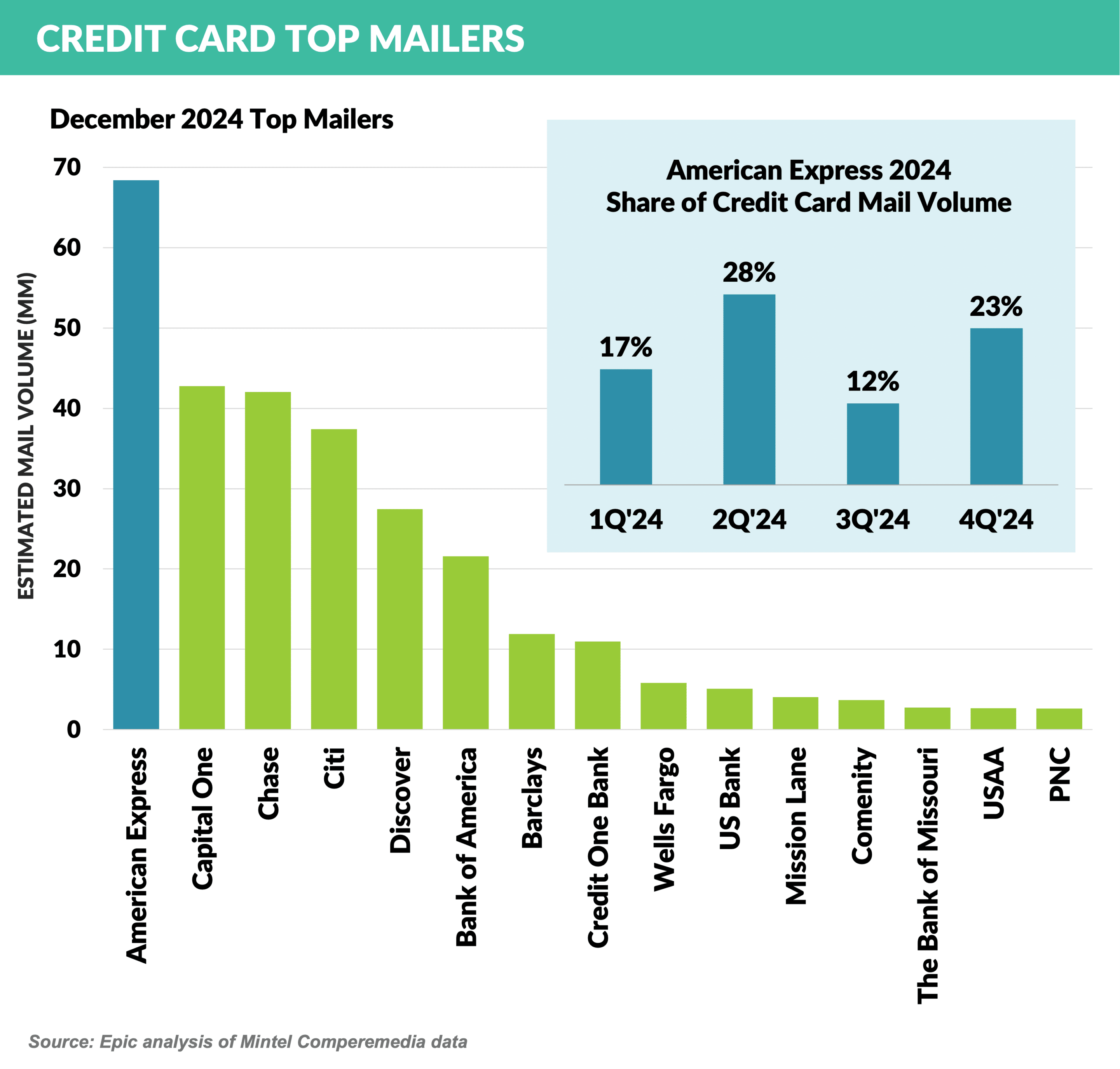 Graph: Credit Card Top Mailers