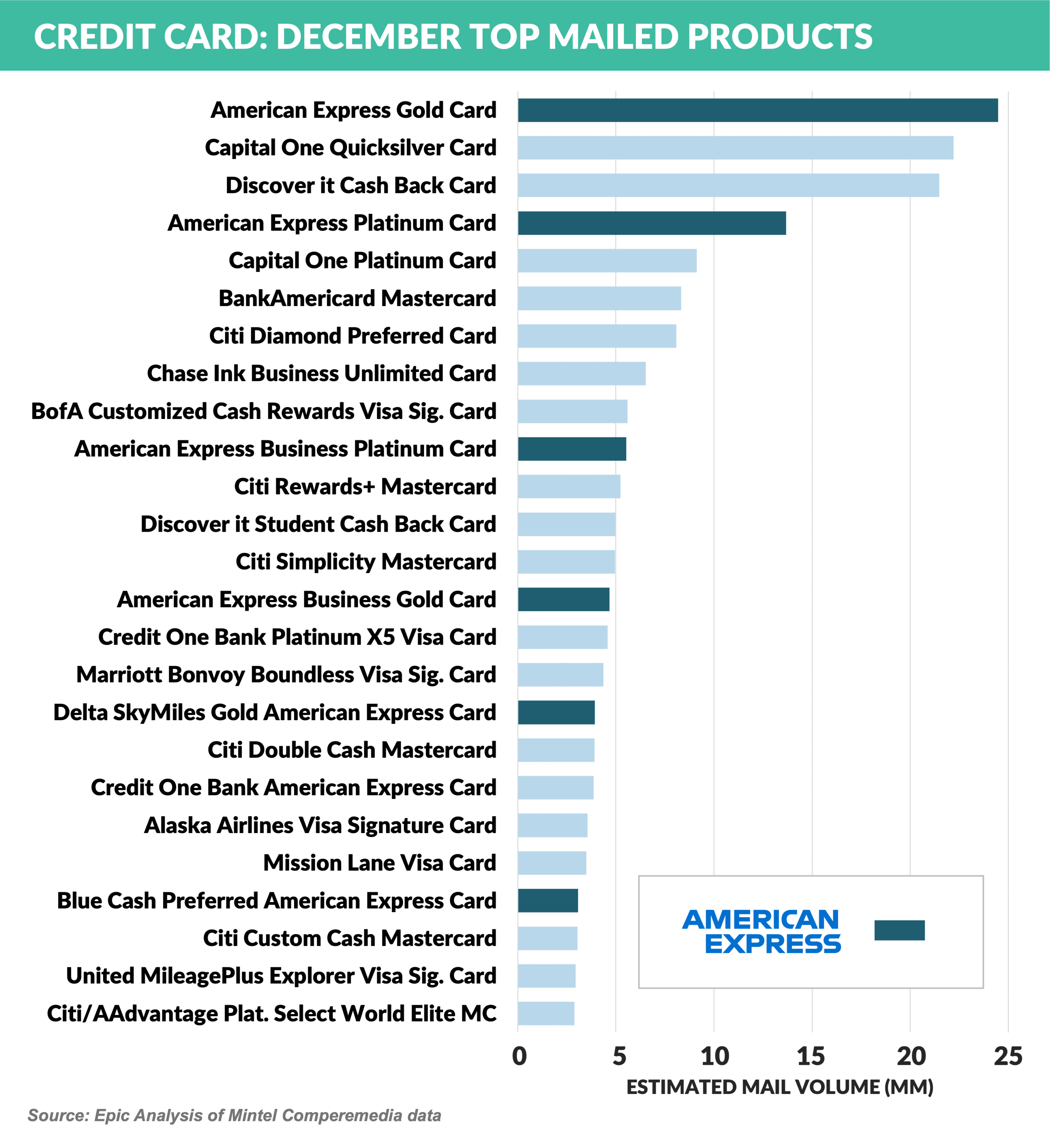 Graph: Credit Card: December Top Mailed Products