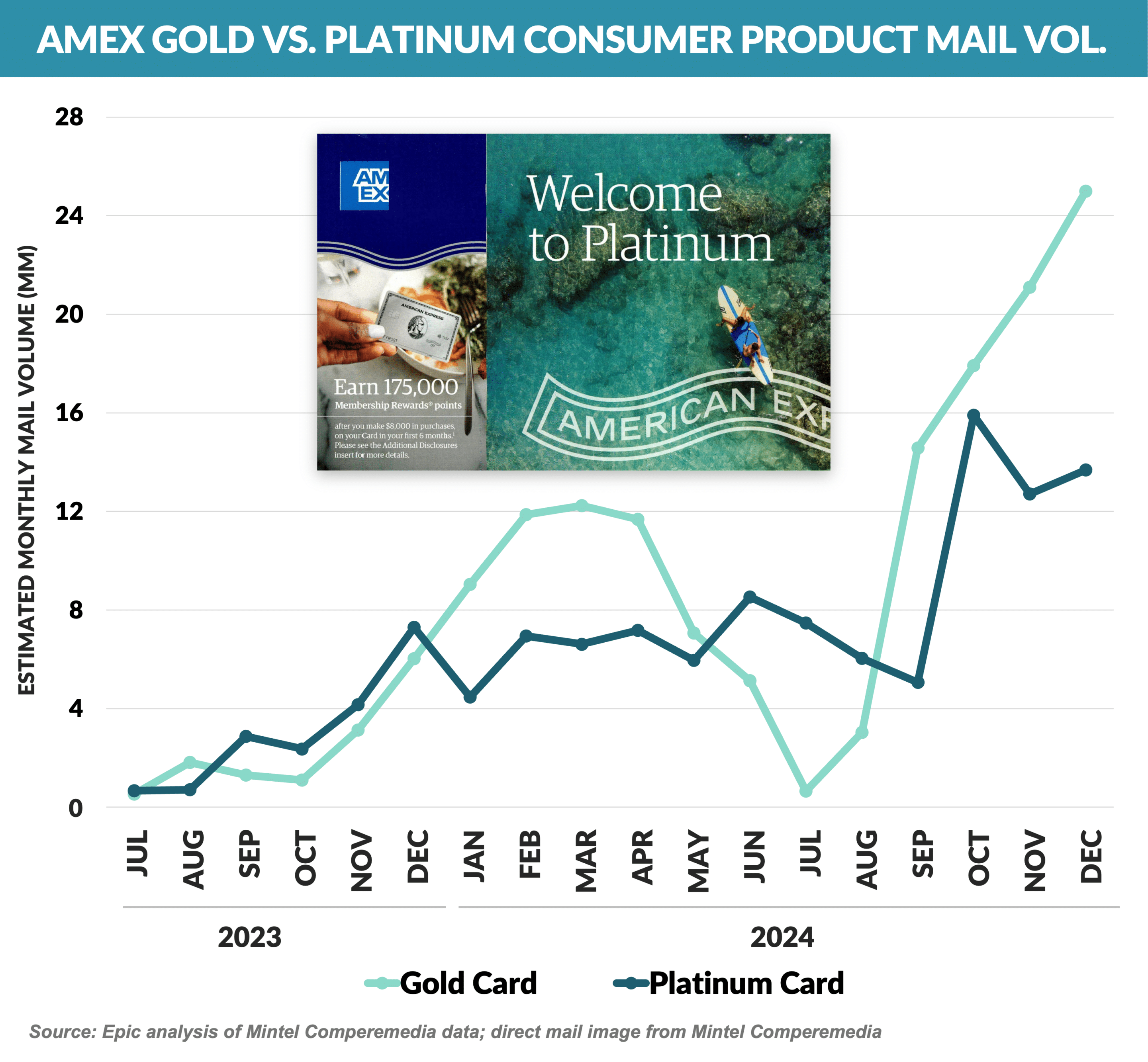 Graph: AMEX Gold vs. Platinum Consumer Product Mail Volume