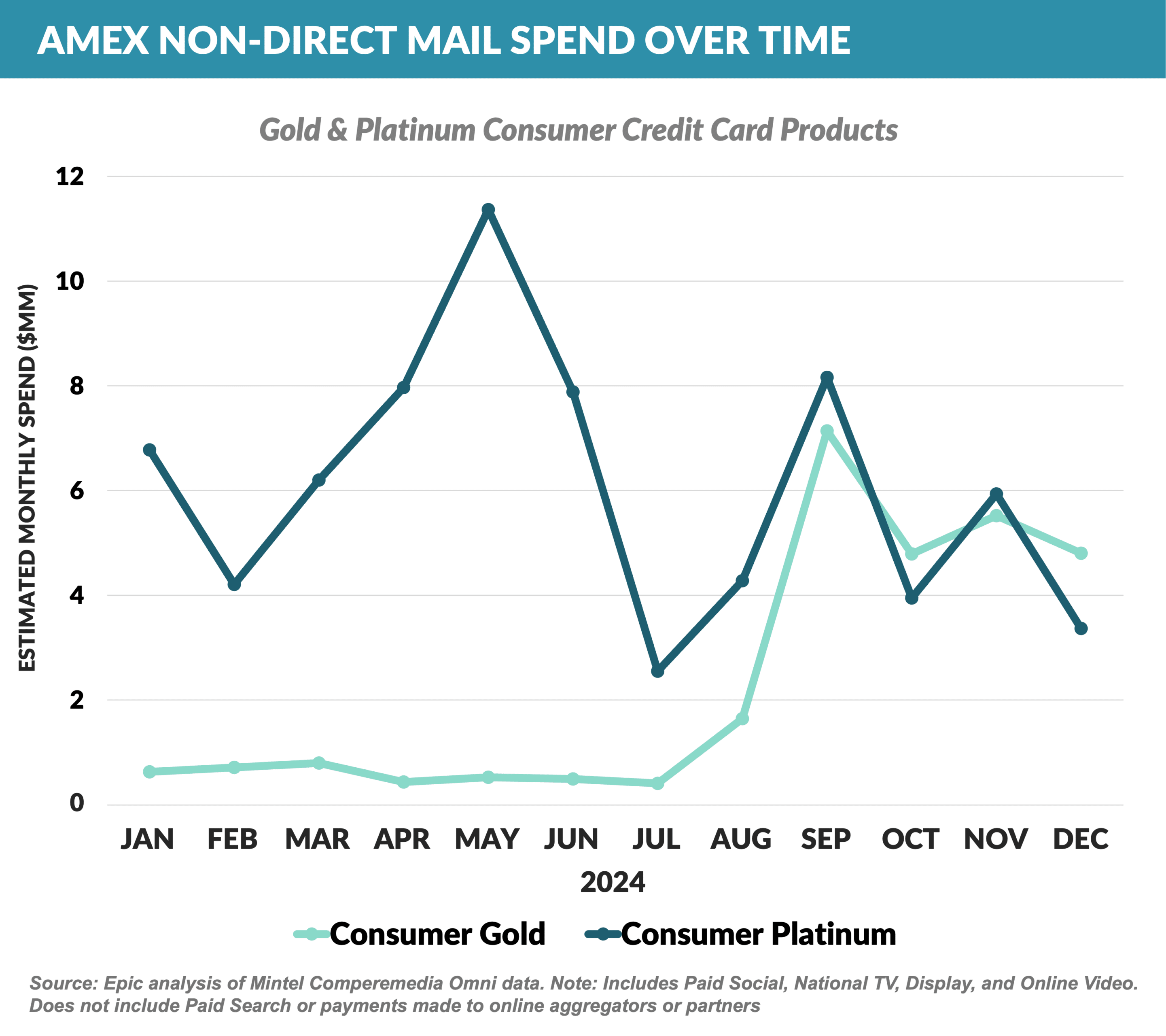 Graph: Amex Non-Direct Mail Spend Over Time