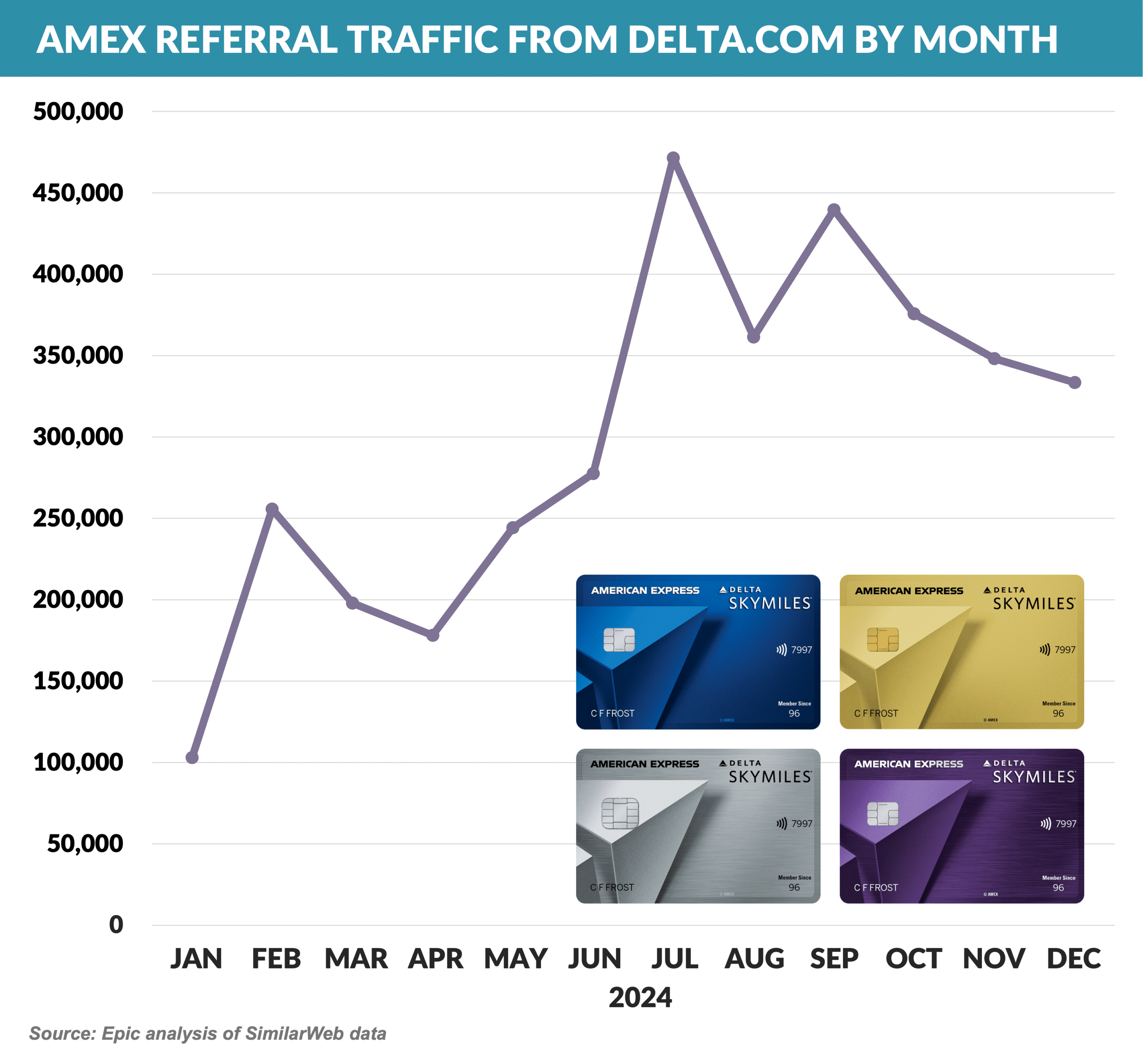 Graph: Amex Referral Traffic From Delta.com By Month